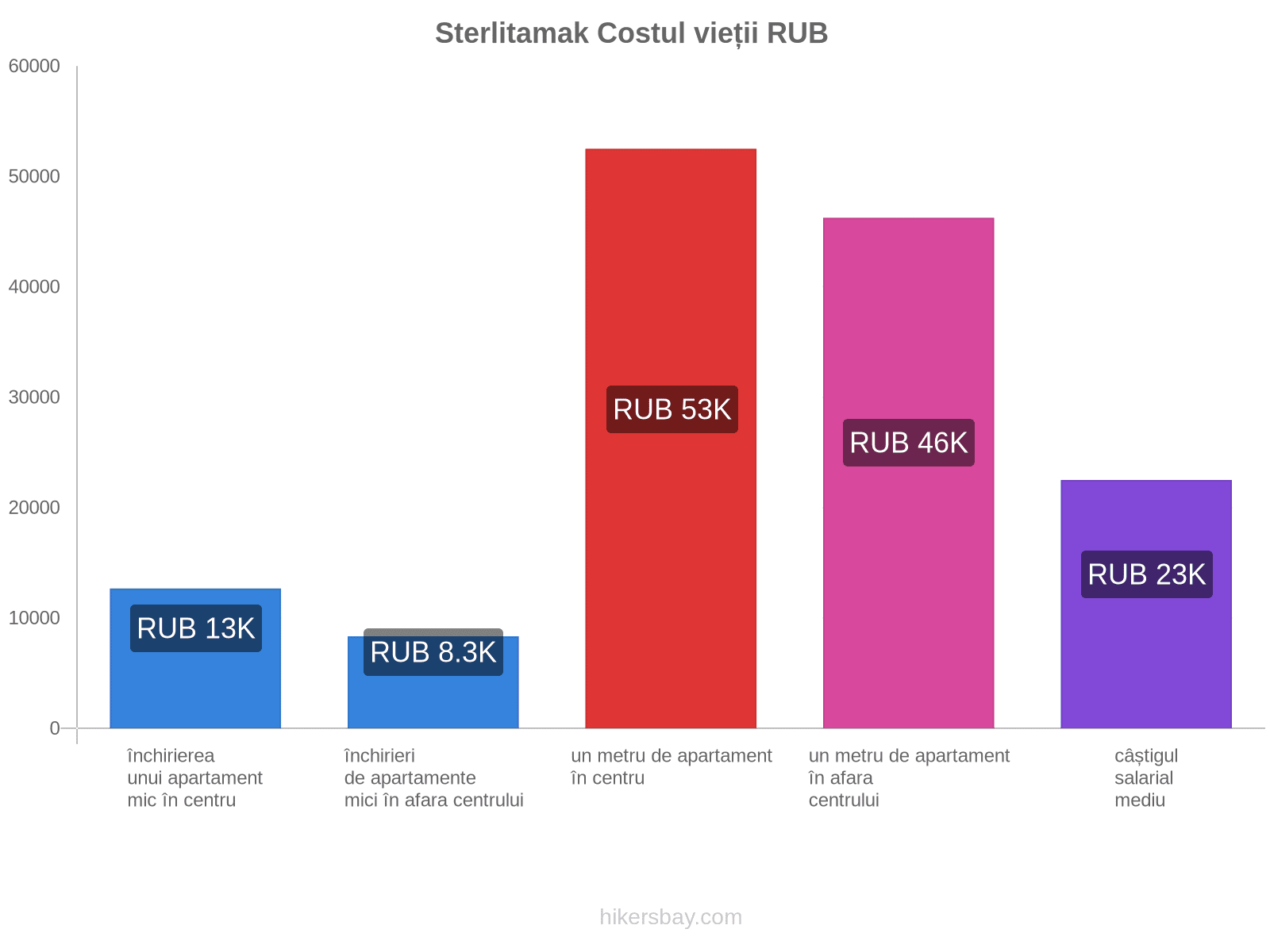 Sterlitamak costul vieții hikersbay.com