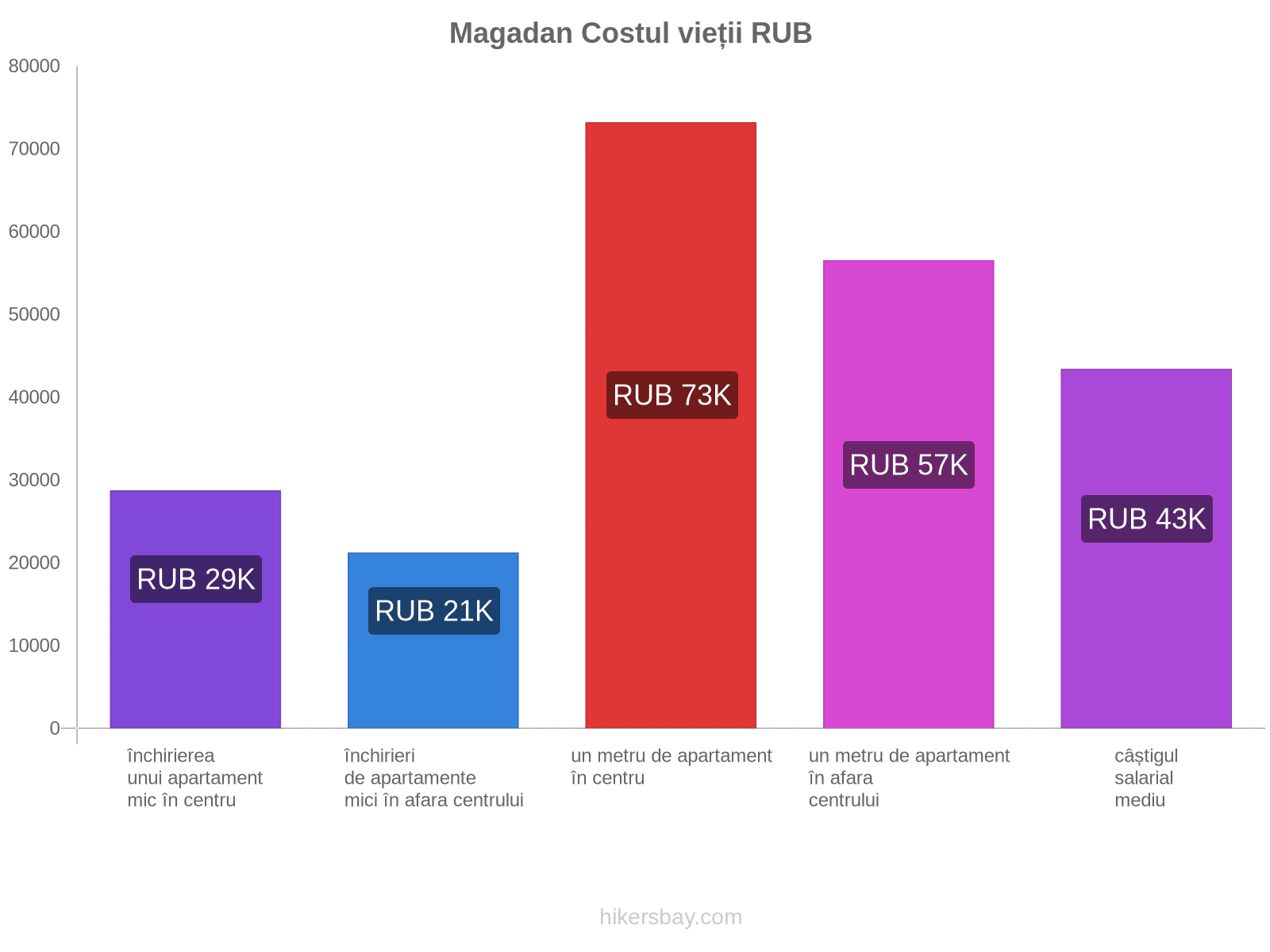 Magadan costul vieții hikersbay.com