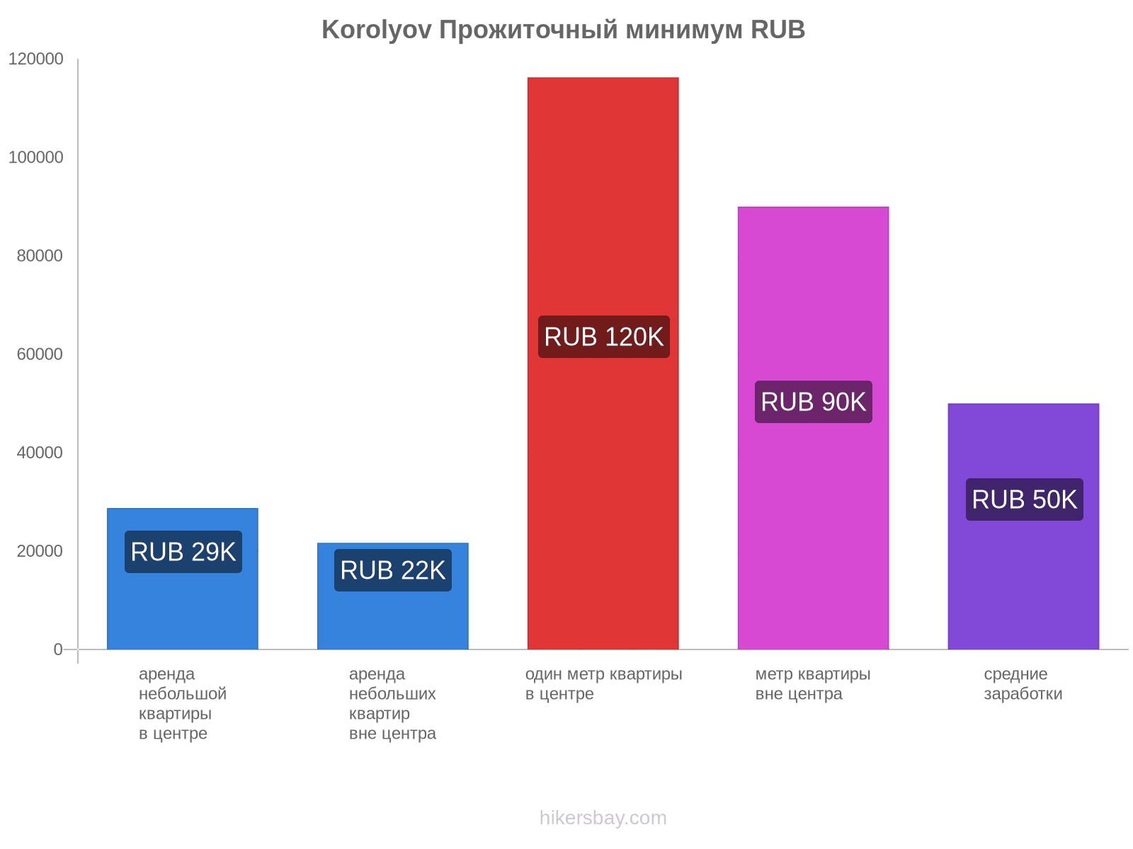 Korolyov стоимость жизни hikersbay.com