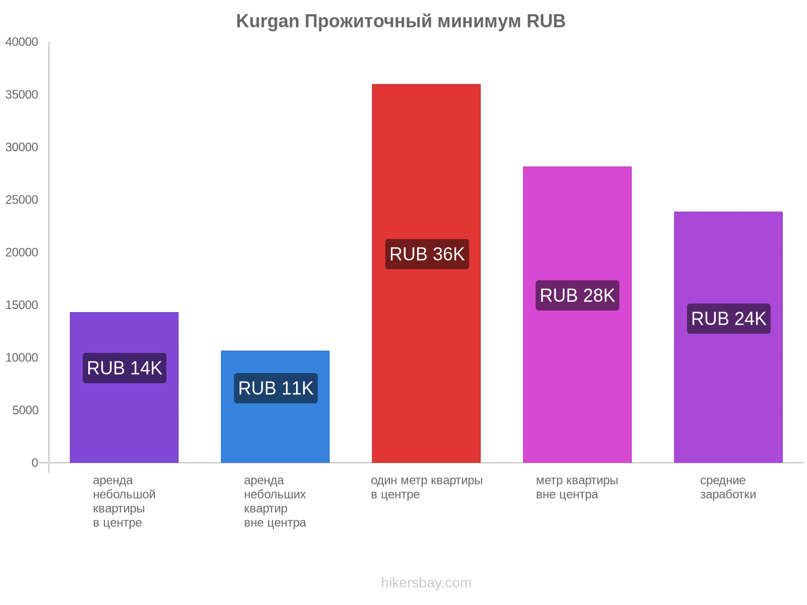 Kurgan стоимость жизни hikersbay.com