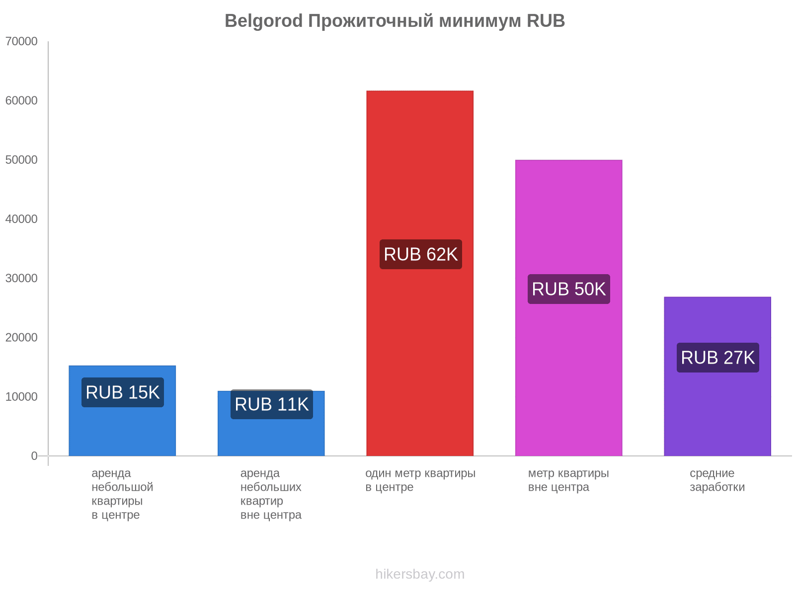 Belgorod стоимость жизни hikersbay.com