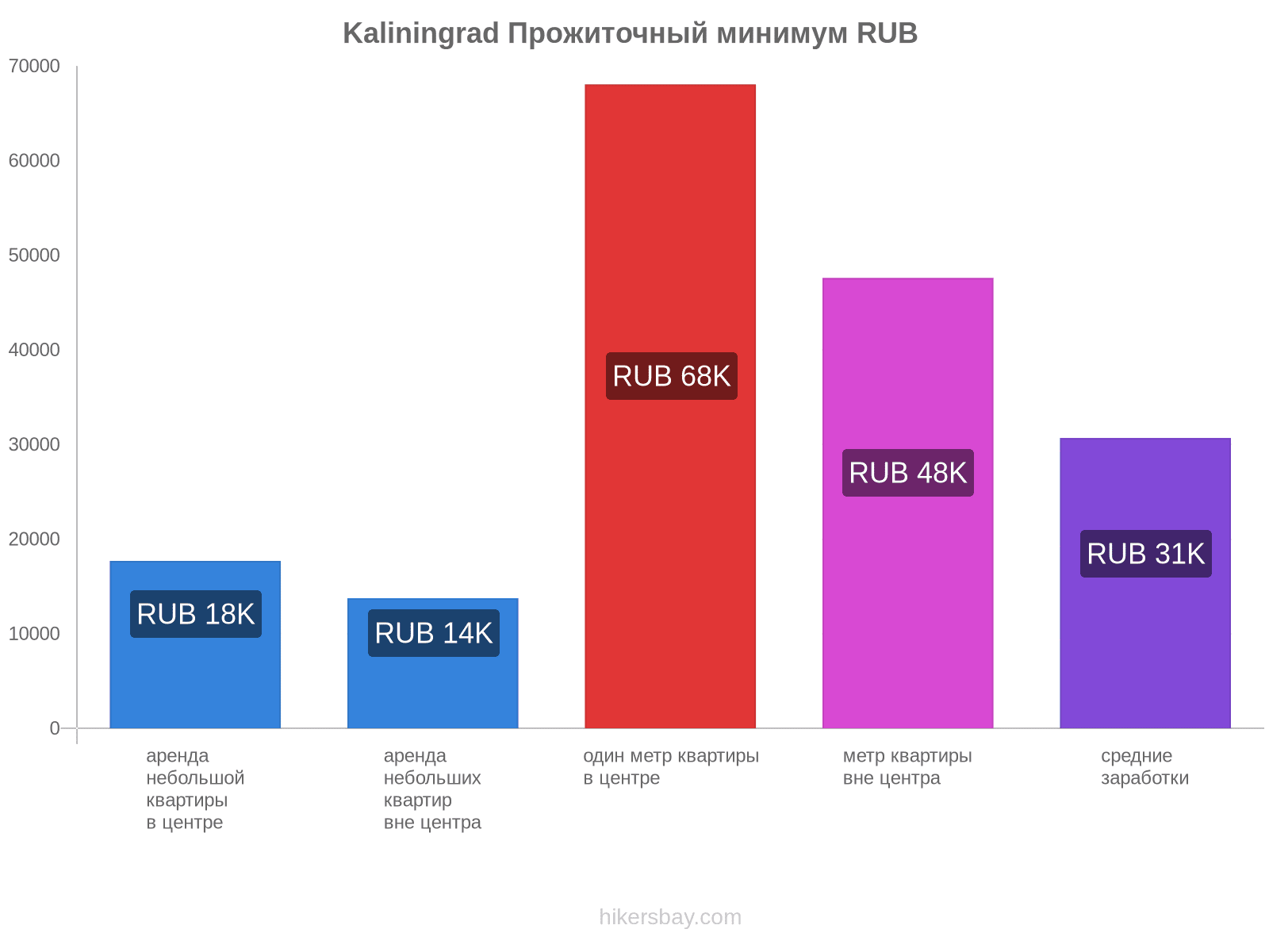 Kaliningrad стоимость жизни hikersbay.com