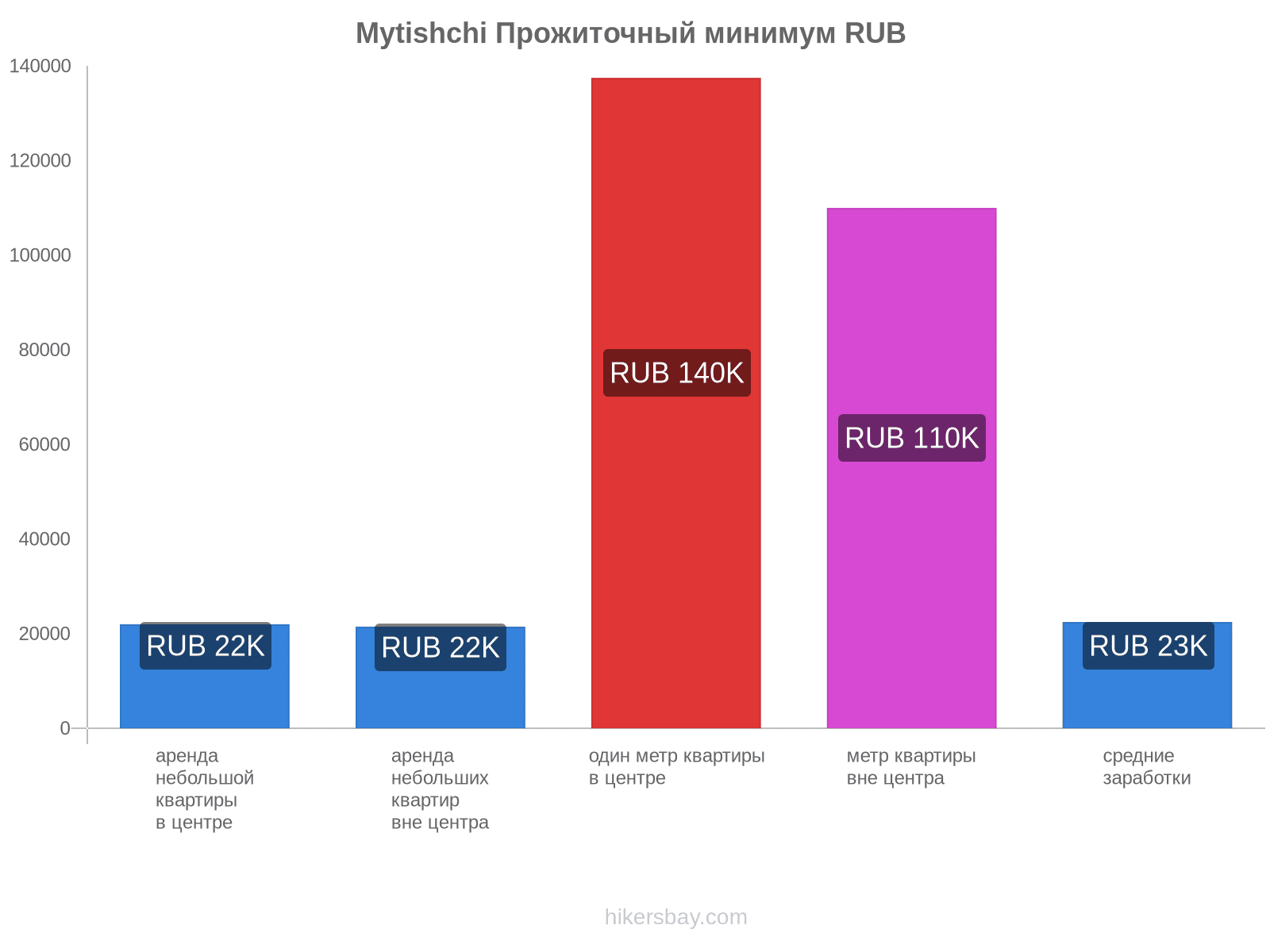 Mytishchi стоимость жизни hikersbay.com