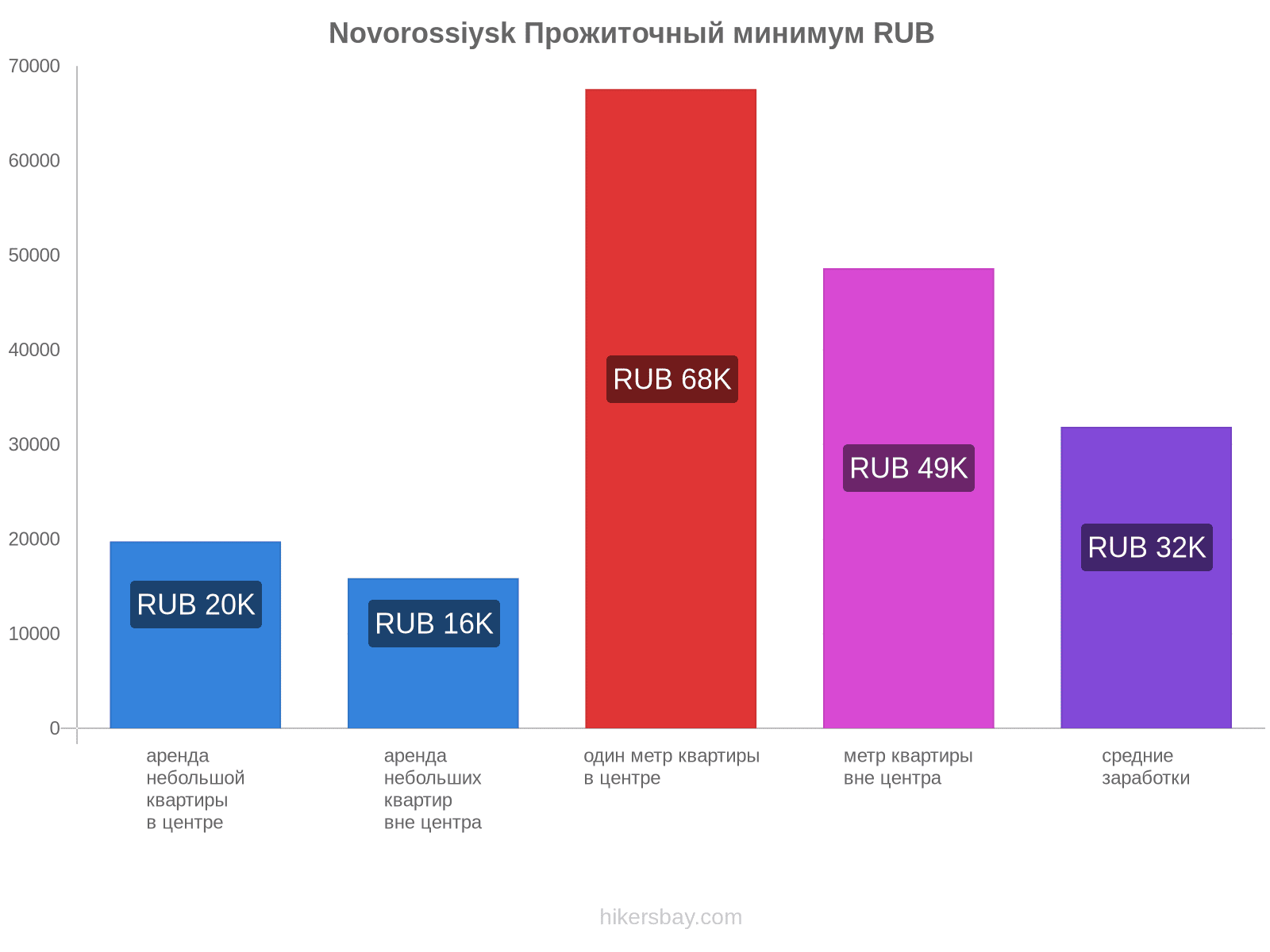 Novorossiysk стоимость жизни hikersbay.com