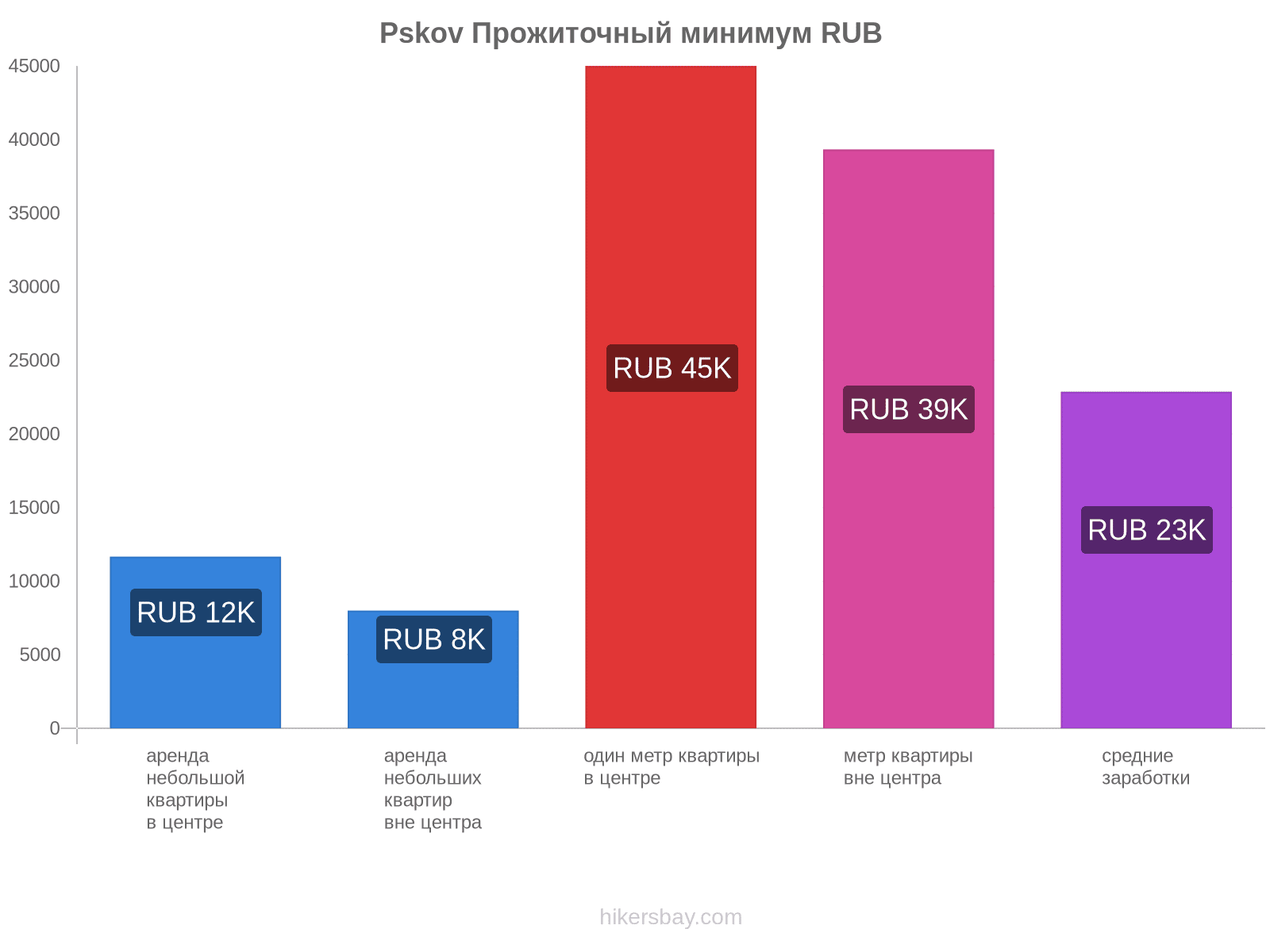 Pskov стоимость жизни hikersbay.com