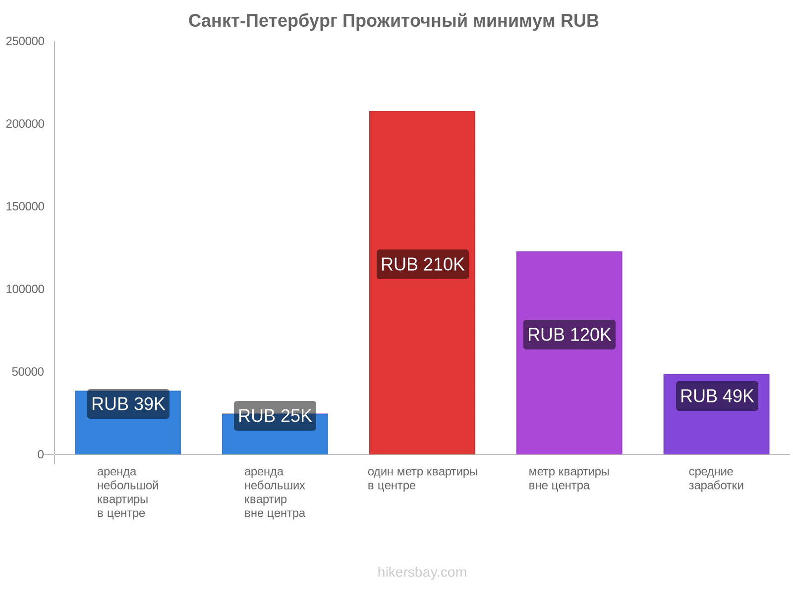 Санкт-Петербург стоимость жизни hikersbay.com