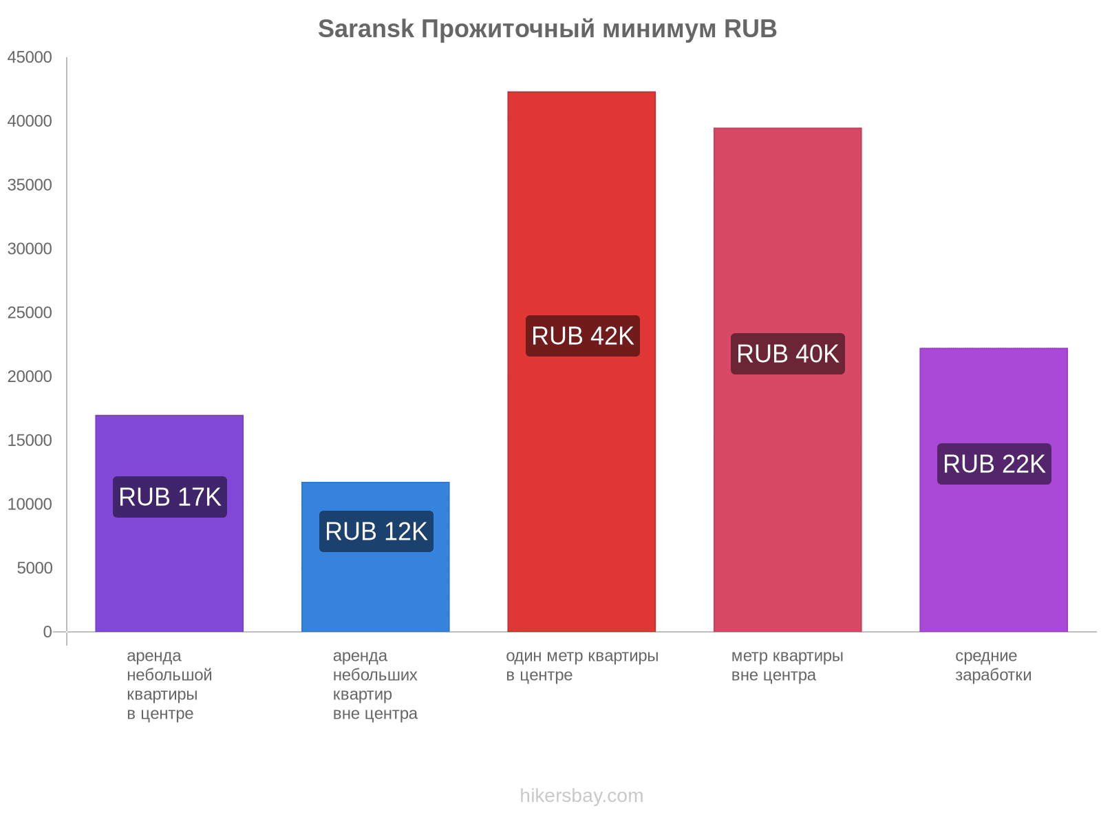 Saransk стоимость жизни hikersbay.com