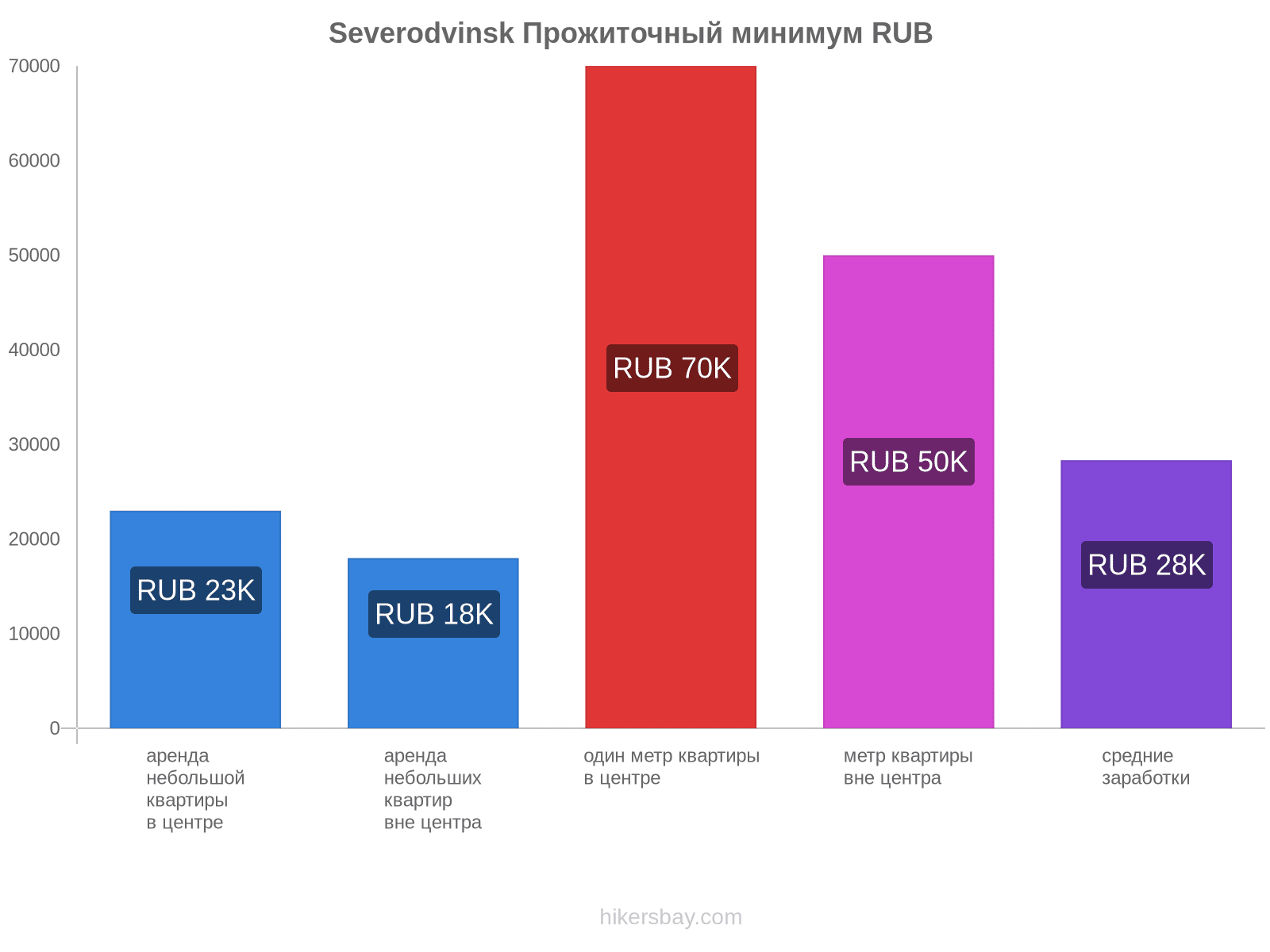 Severodvinsk стоимость жизни hikersbay.com