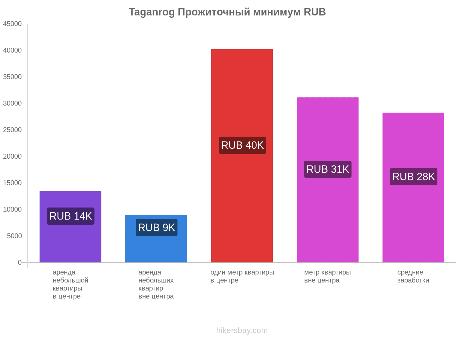 Taganrog стоимость жизни hikersbay.com