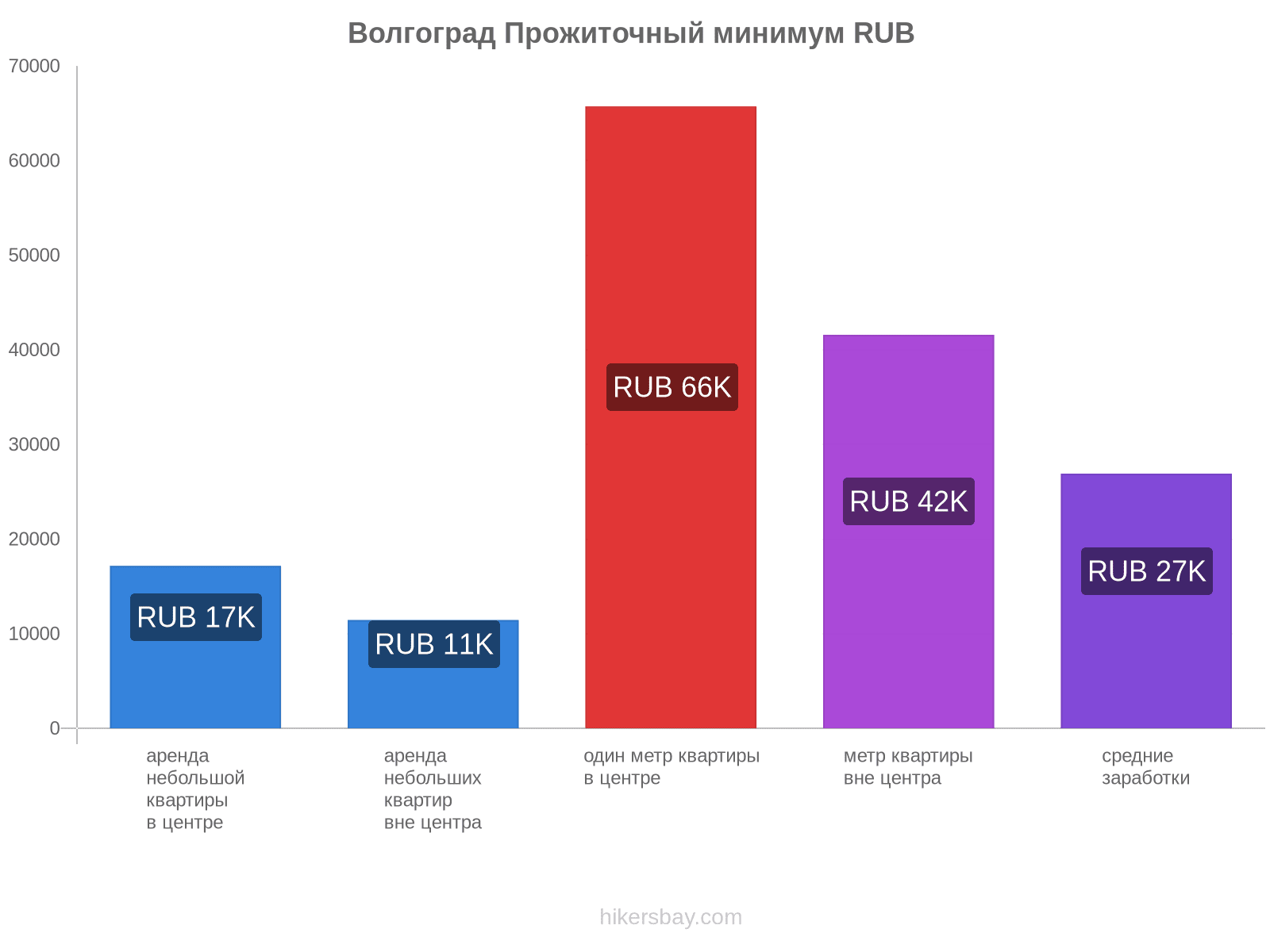 Волгоград стоимость жизни hikersbay.com