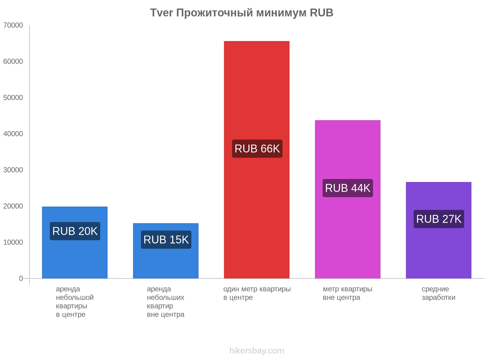 Tver стоимость жизни hikersbay.com