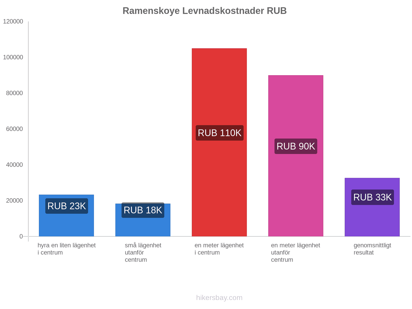 Ramenskoye levnadskostnader hikersbay.com