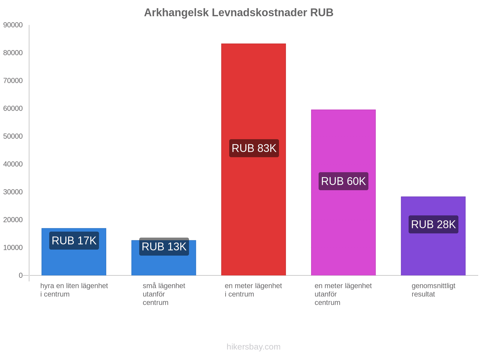 Arkhangelsk levnadskostnader hikersbay.com