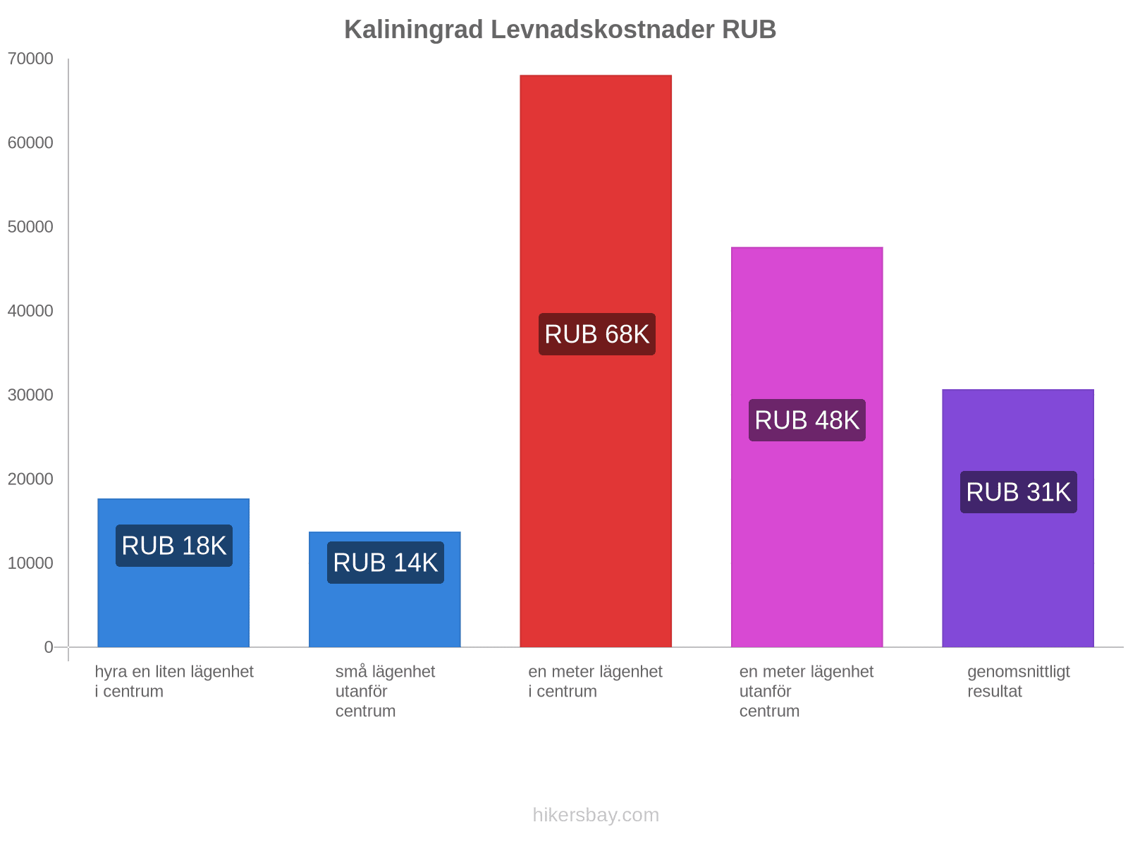 Kaliningrad levnadskostnader hikersbay.com