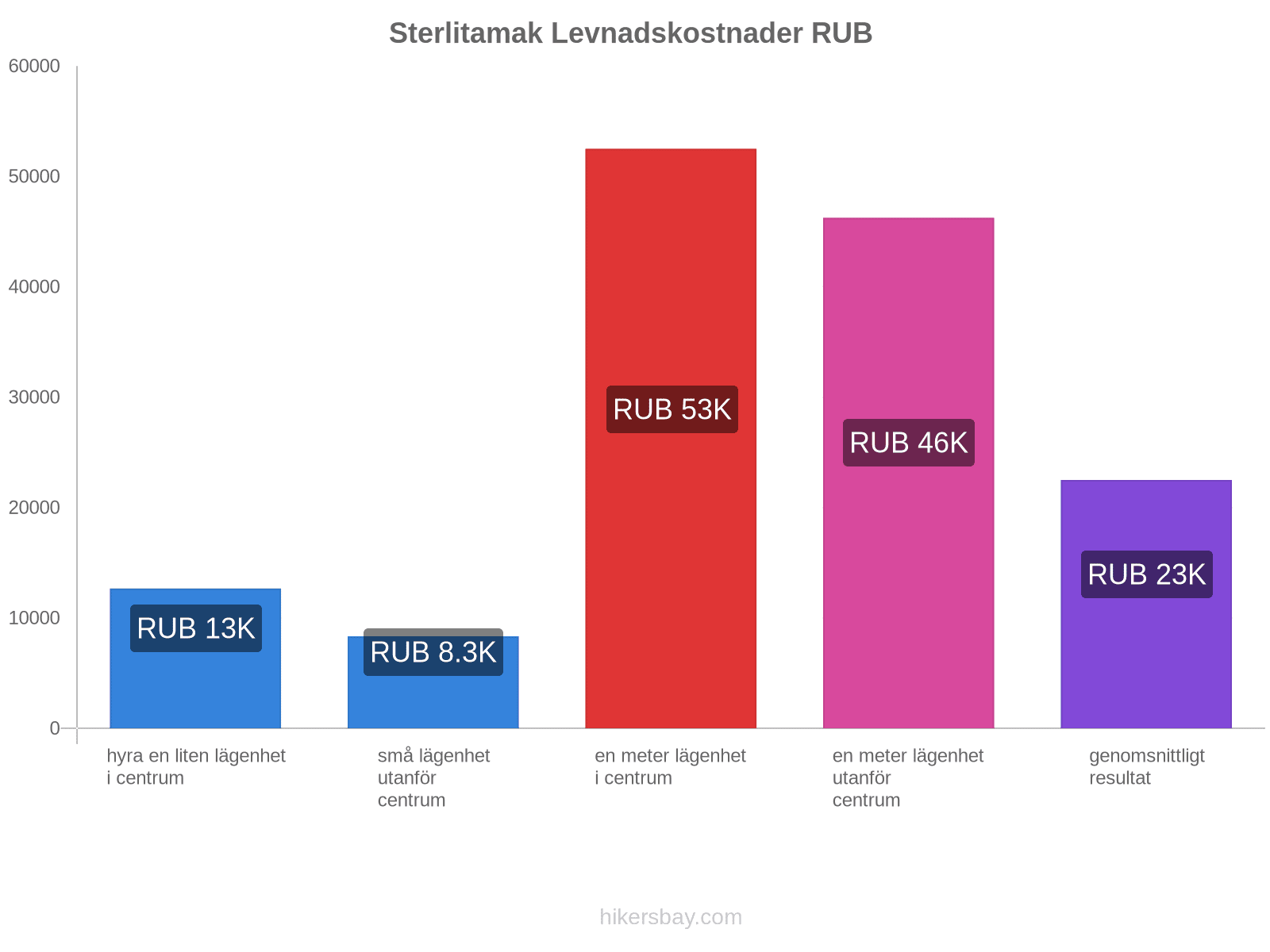 Sterlitamak levnadskostnader hikersbay.com