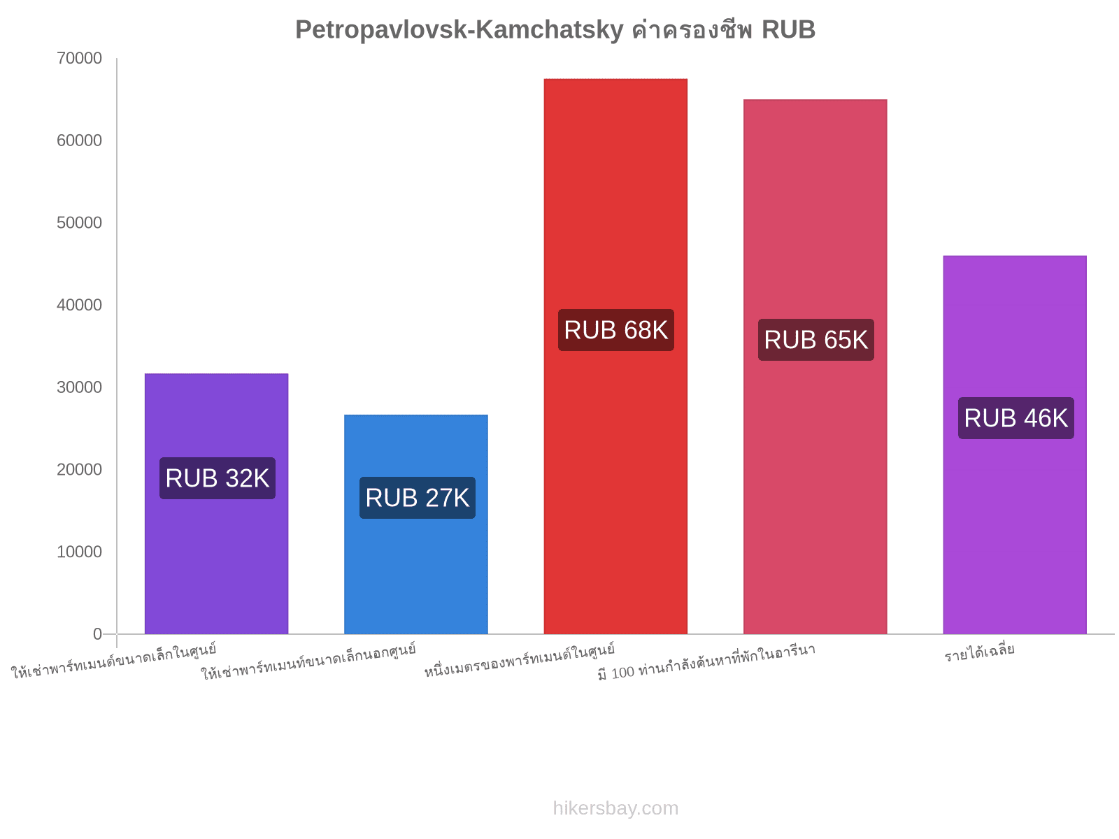 Petropavlovsk-Kamchatsky ค่าครองชีพ hikersbay.com