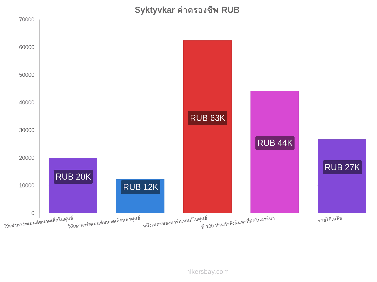 Syktyvkar ค่าครองชีพ hikersbay.com