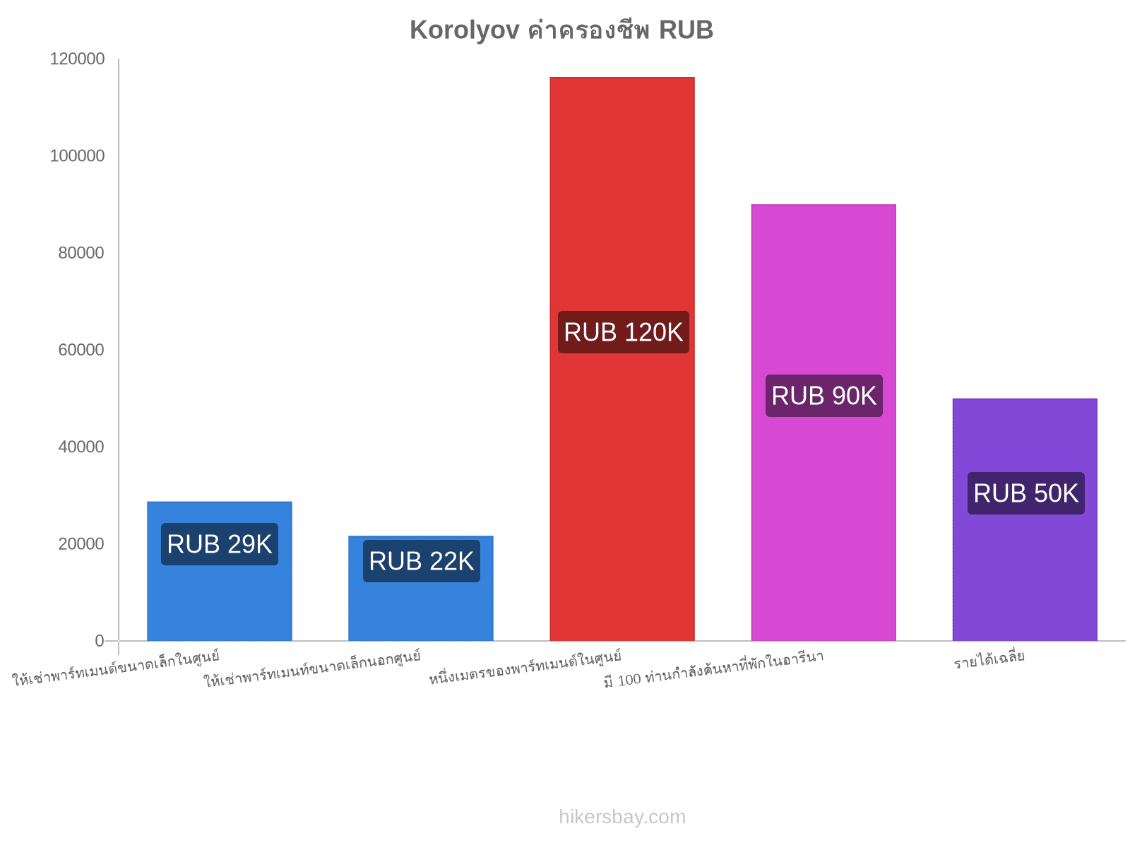 Korolyov ค่าครองชีพ hikersbay.com