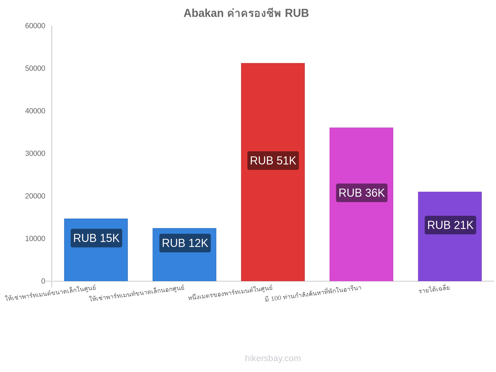 Abakan ค่าครองชีพ hikersbay.com