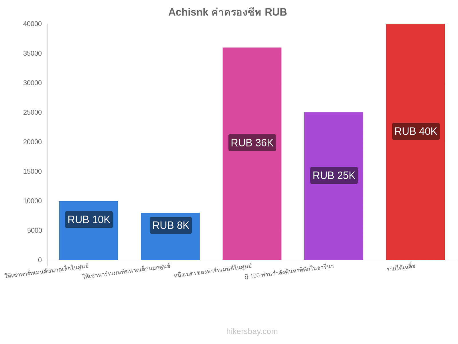 Achisnk ค่าครองชีพ hikersbay.com