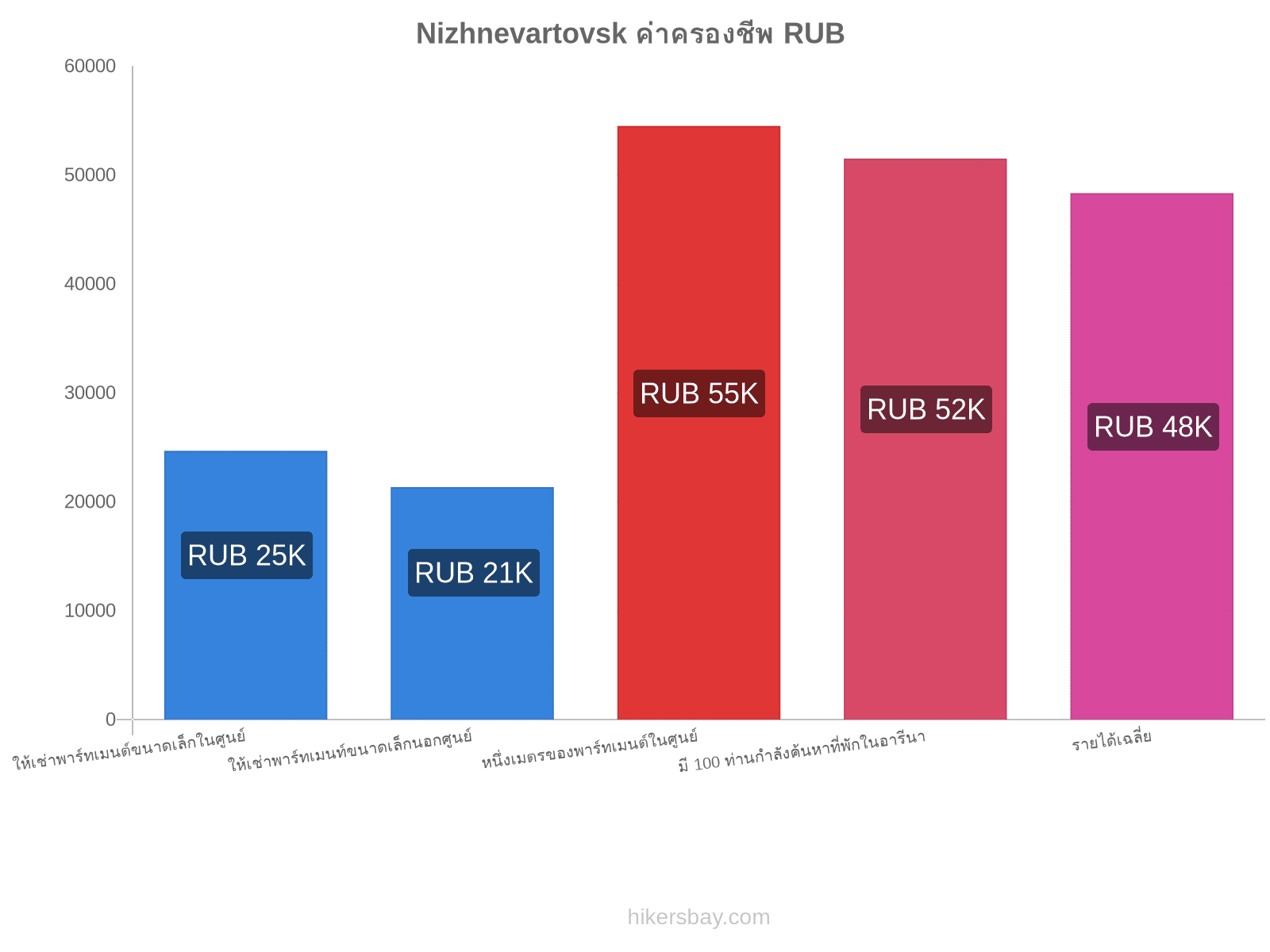 Nizhnevartovsk ค่าครองชีพ hikersbay.com