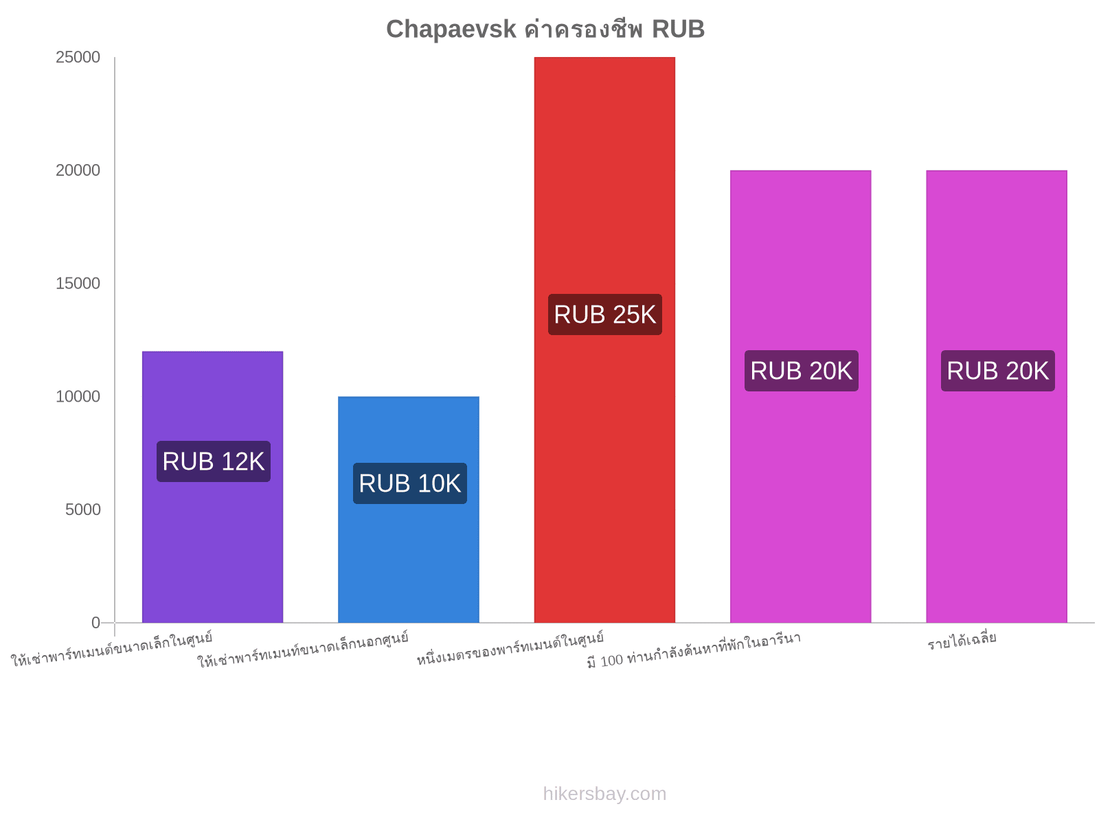 Chapaevsk ค่าครองชีพ hikersbay.com