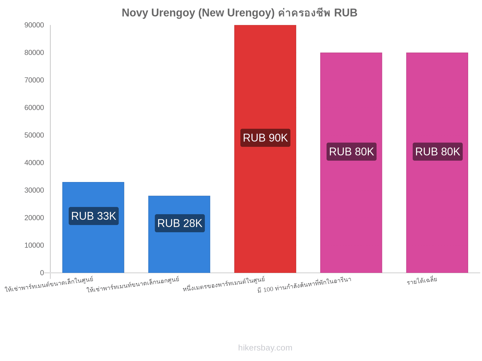 Novy Urengoy (New Urengoy) ค่าครองชีพ hikersbay.com