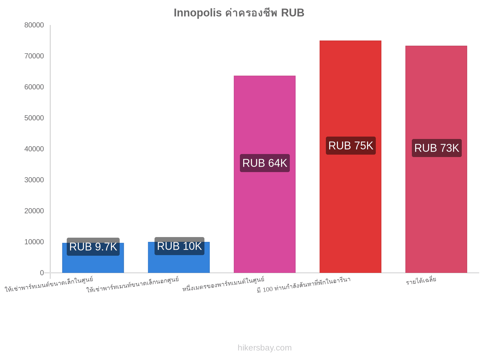 Innopolis ค่าครองชีพ hikersbay.com