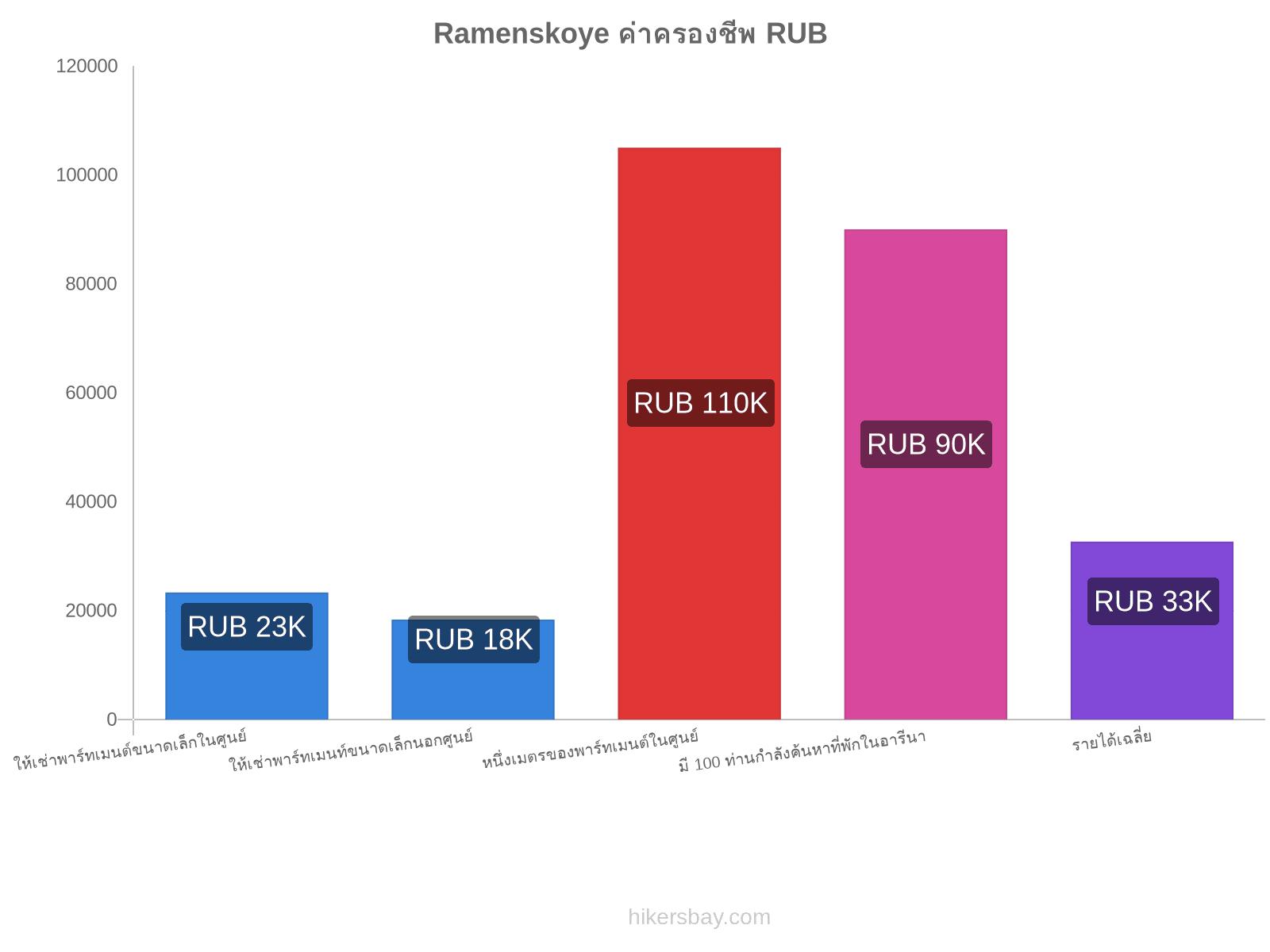 Ramenskoye ค่าครองชีพ hikersbay.com