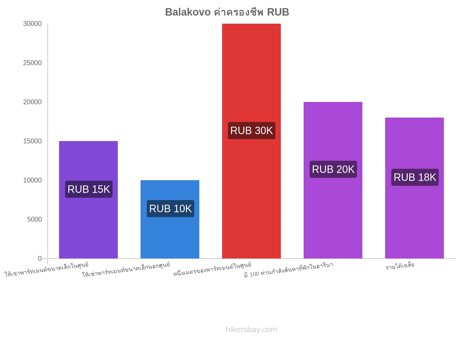 Balakovo ค่าครองชีพ hikersbay.com