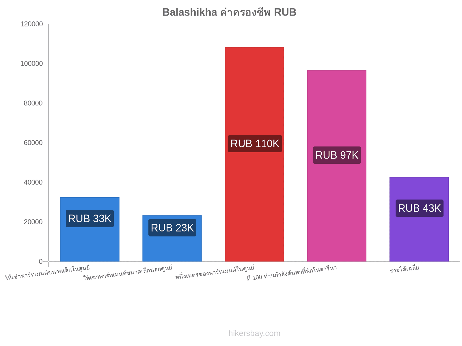 Balashikha ค่าครองชีพ hikersbay.com