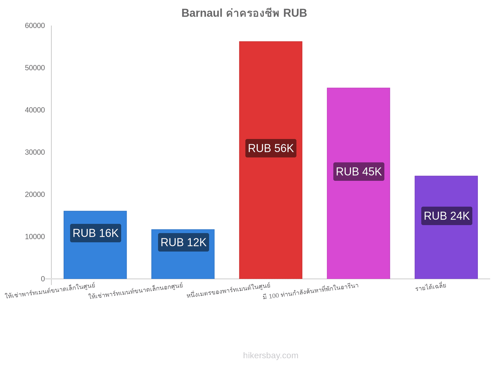 Barnaul ค่าครองชีพ hikersbay.com