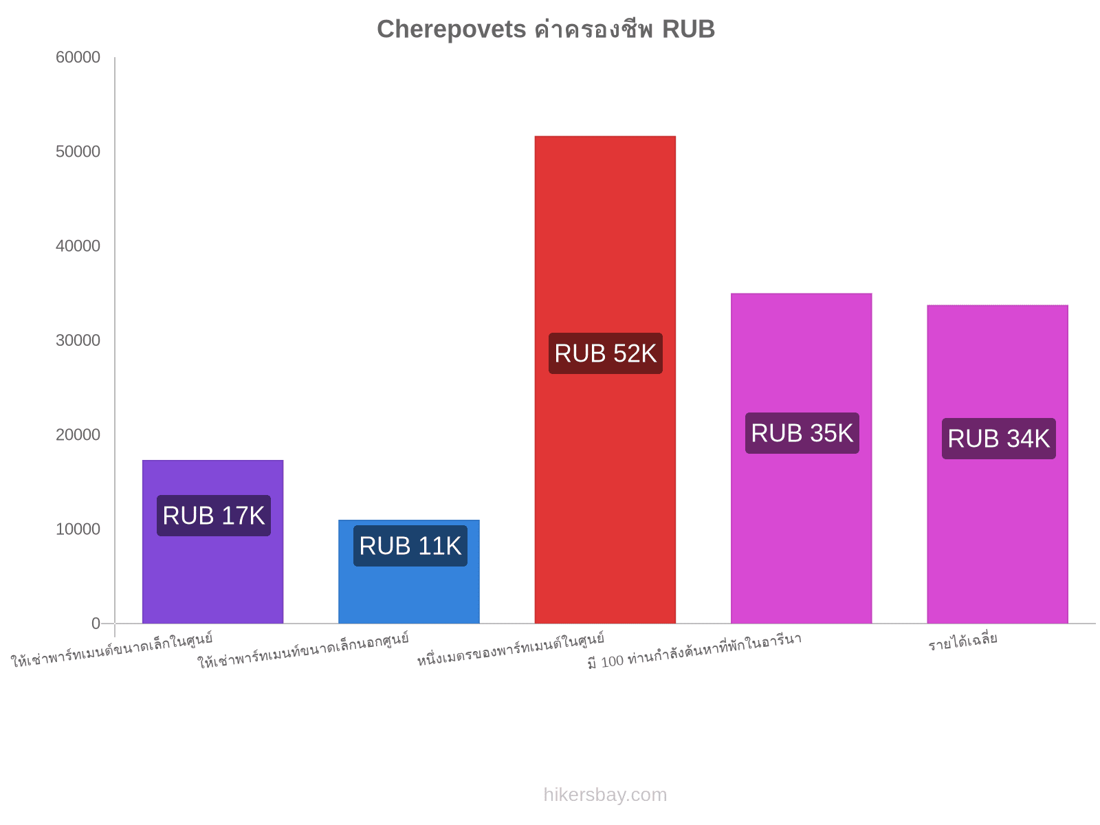 Cherepovets ค่าครองชีพ hikersbay.com