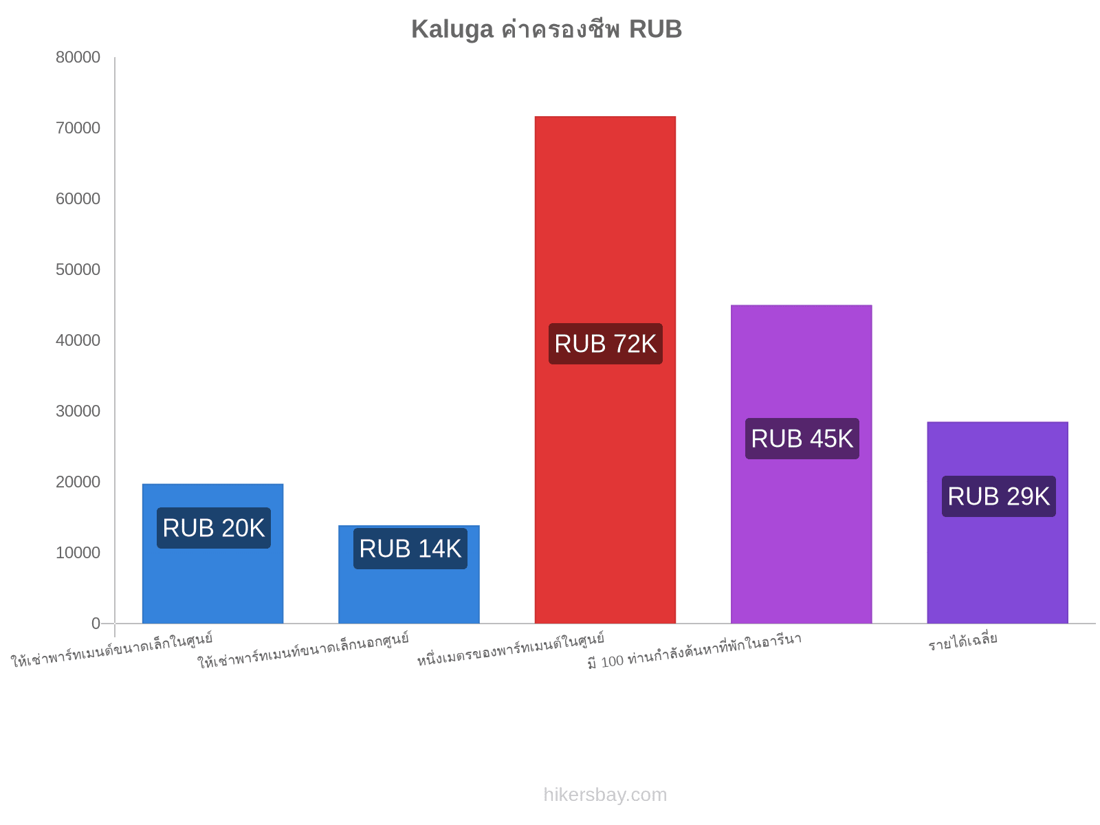 Kaluga ค่าครองชีพ hikersbay.com