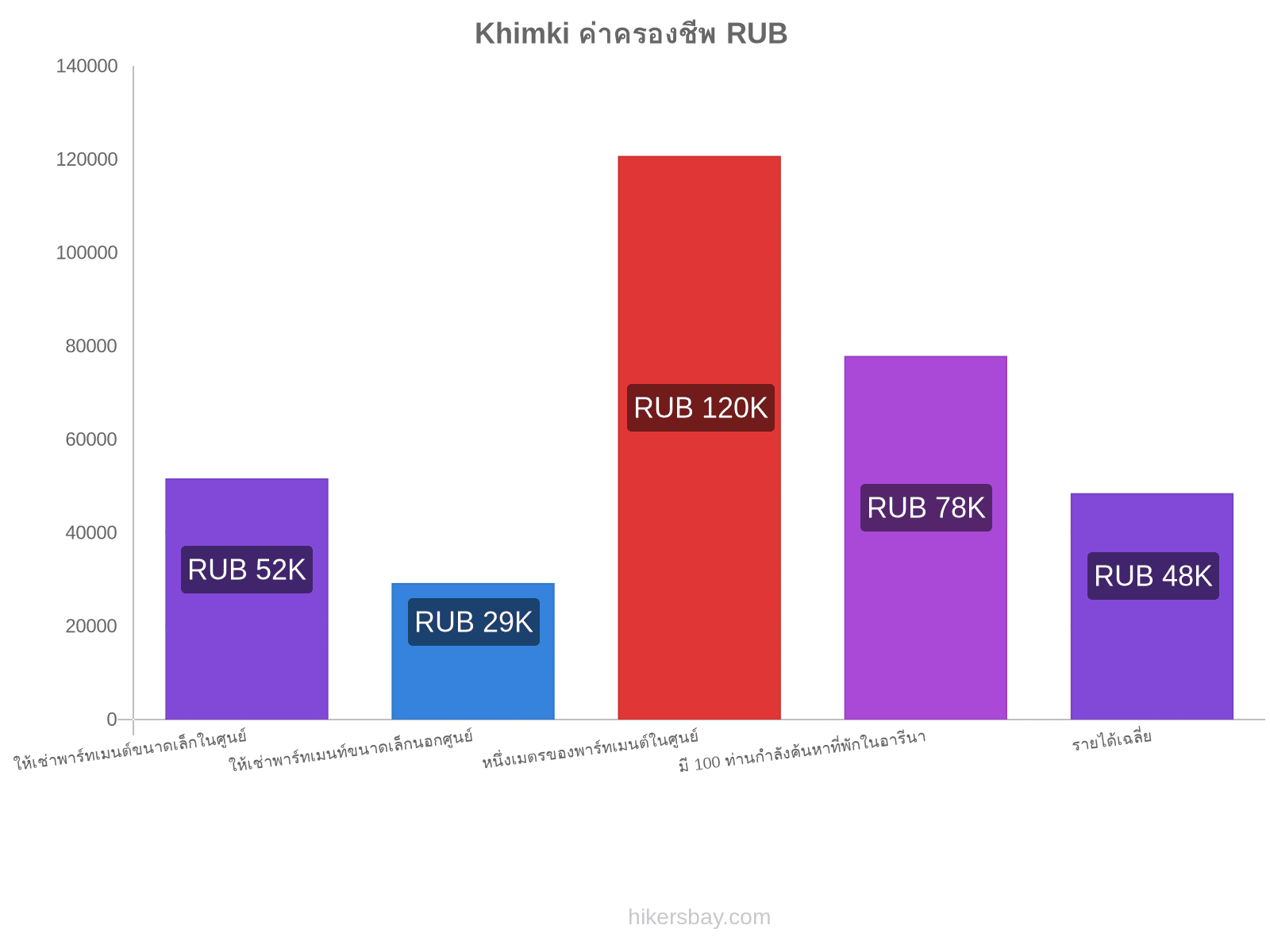 Khimki ค่าครองชีพ hikersbay.com