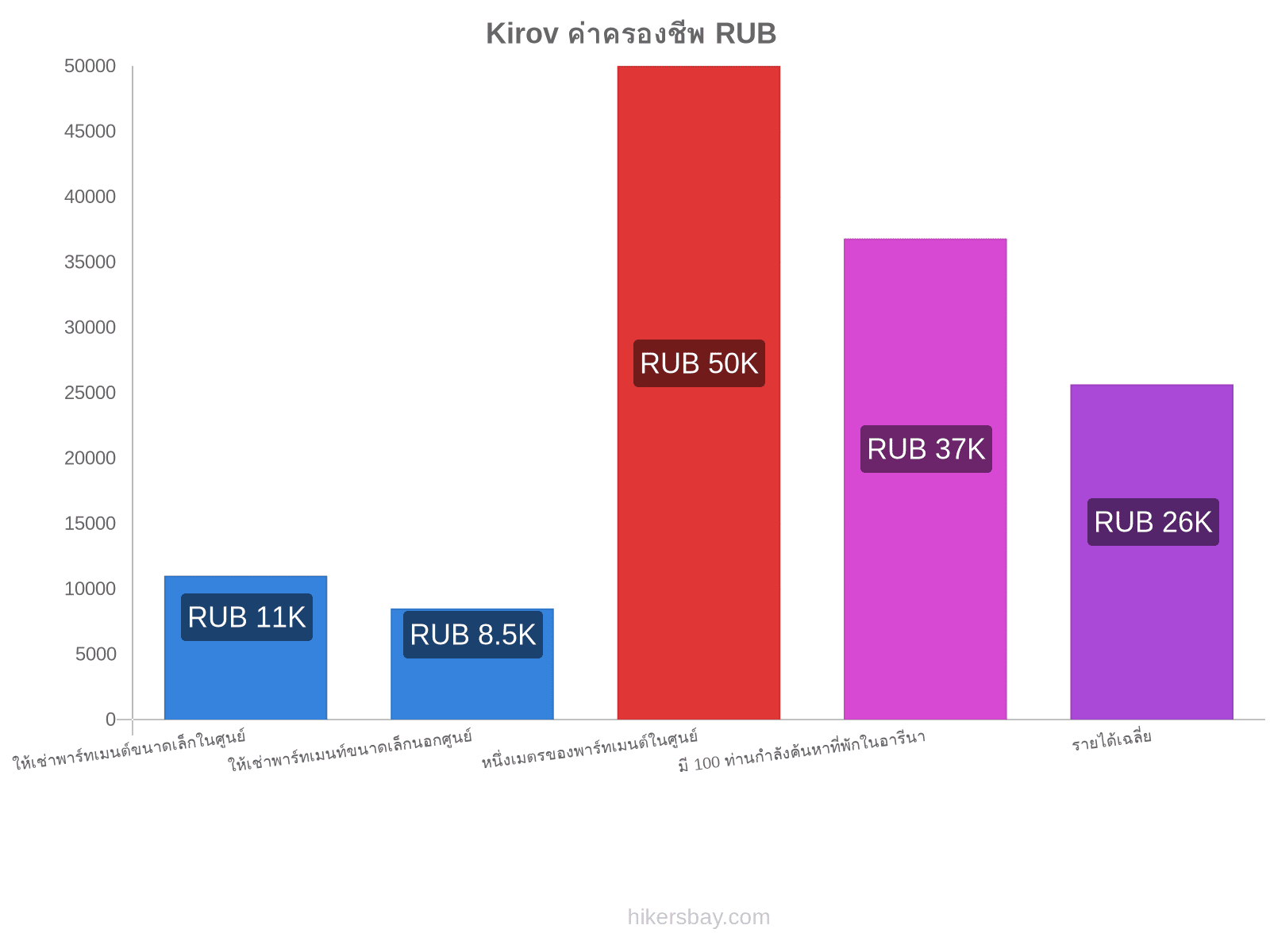 Kirov ค่าครองชีพ hikersbay.com