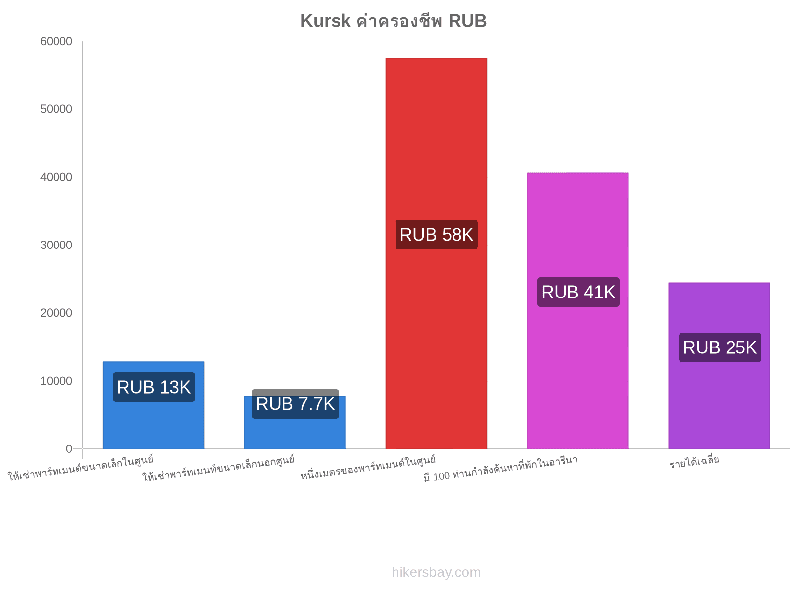 Kursk ค่าครองชีพ hikersbay.com