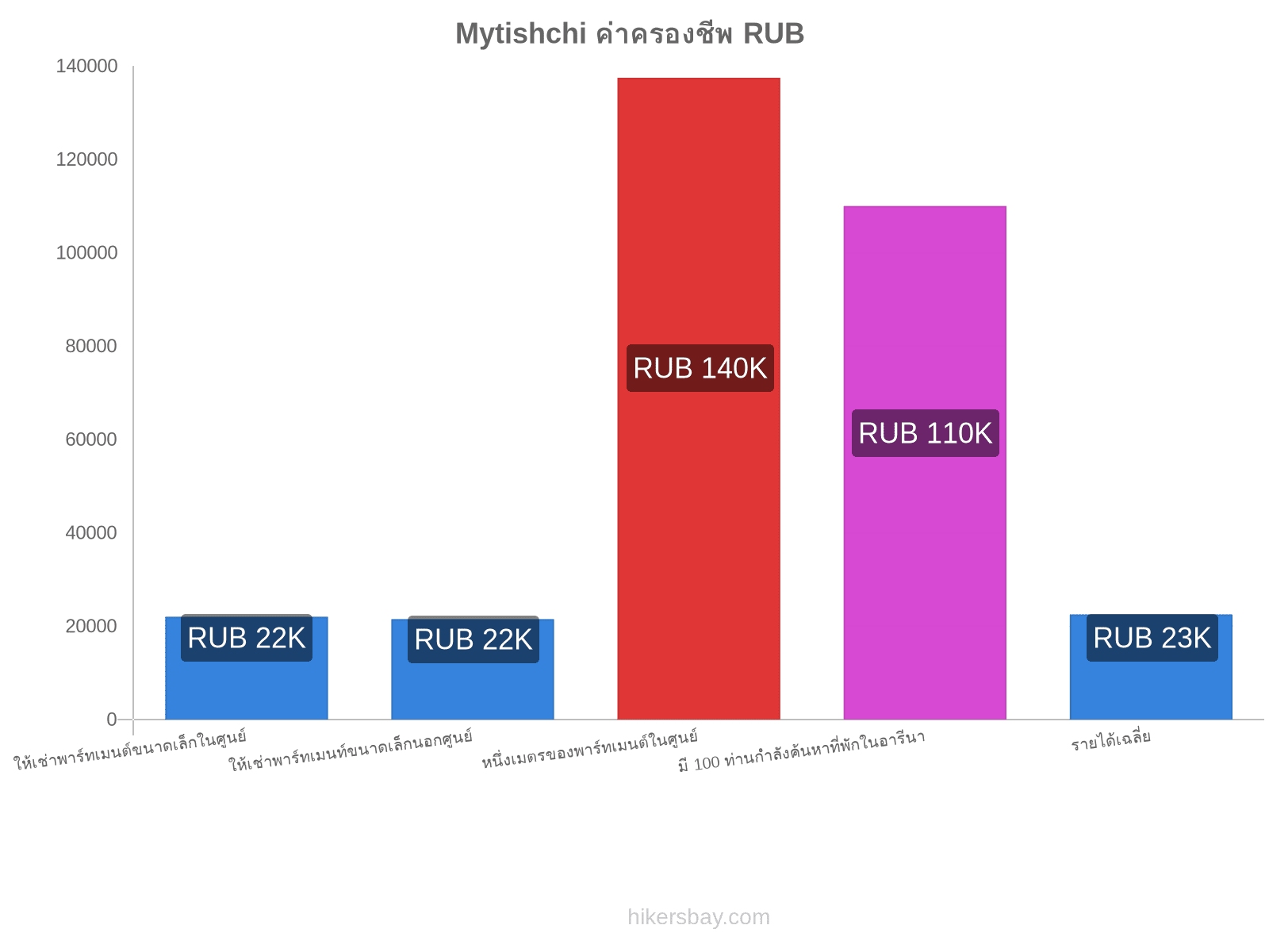 Mytishchi ค่าครองชีพ hikersbay.com