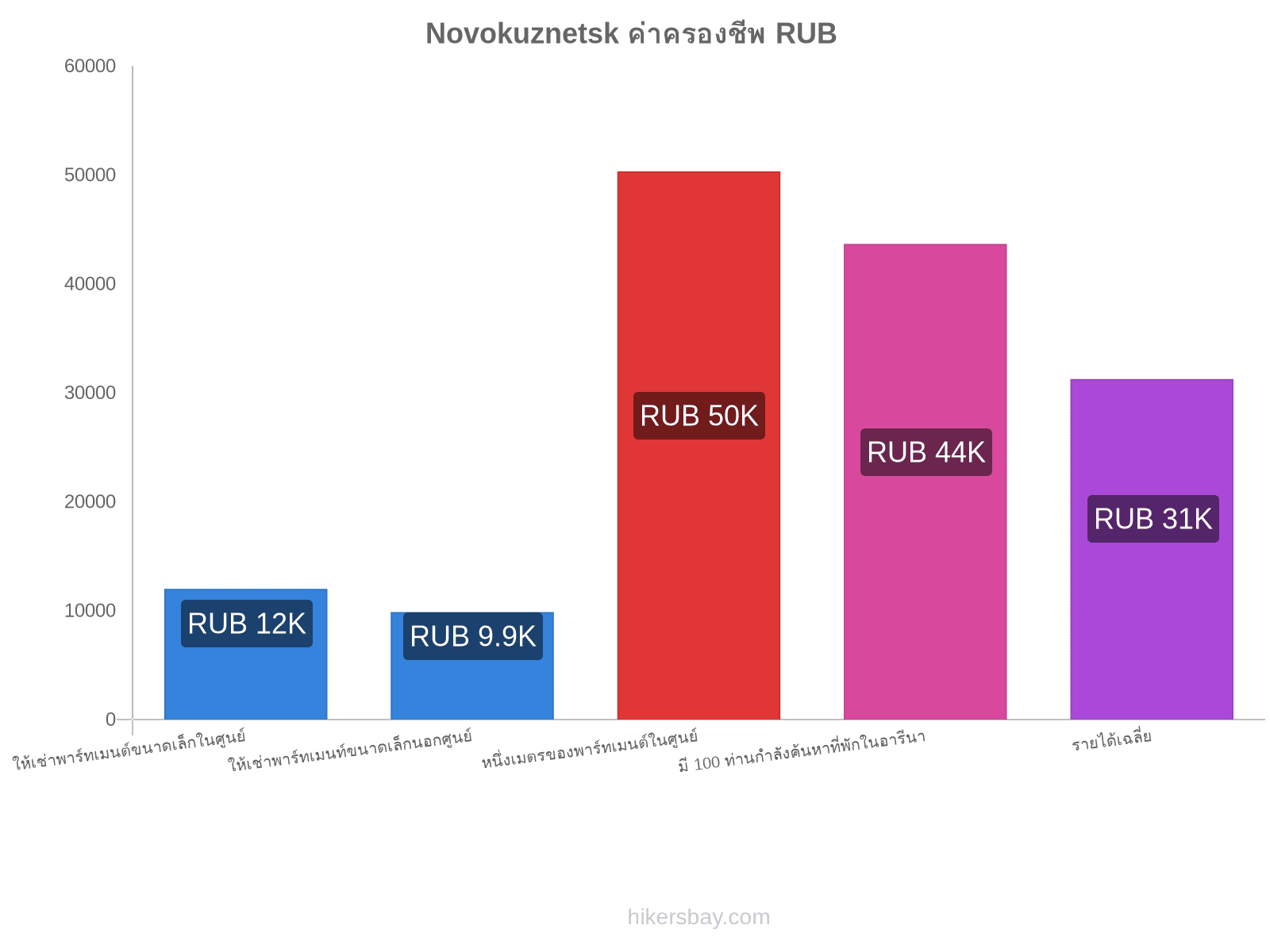 Novokuznetsk ค่าครองชีพ hikersbay.com