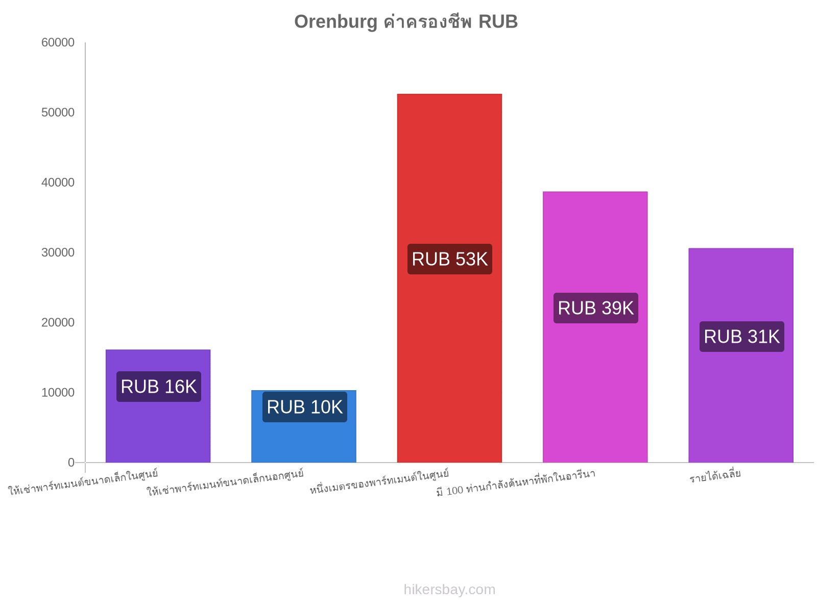 Orenburg ค่าครองชีพ hikersbay.com