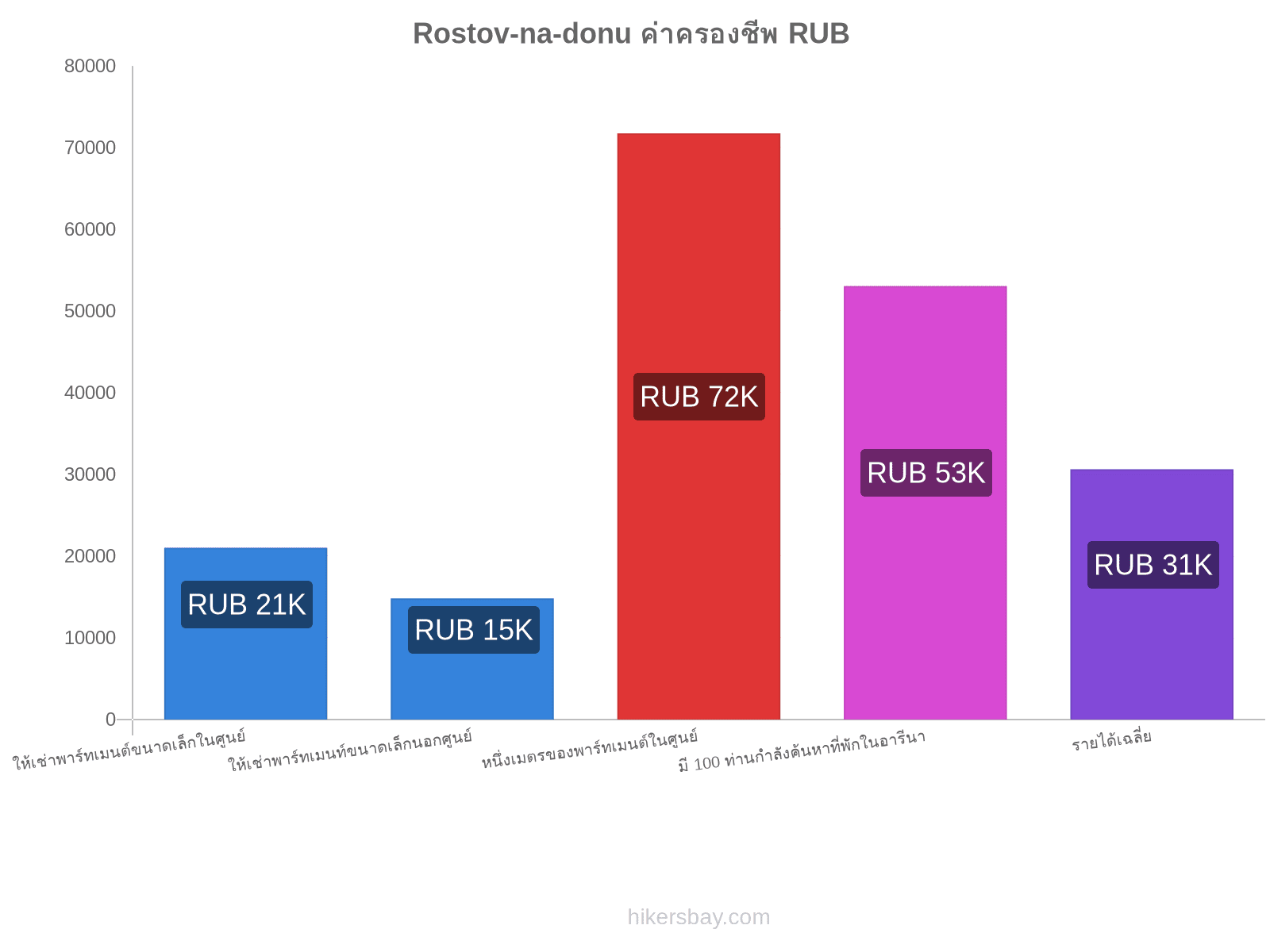 Rostov-na-donu ค่าครองชีพ hikersbay.com