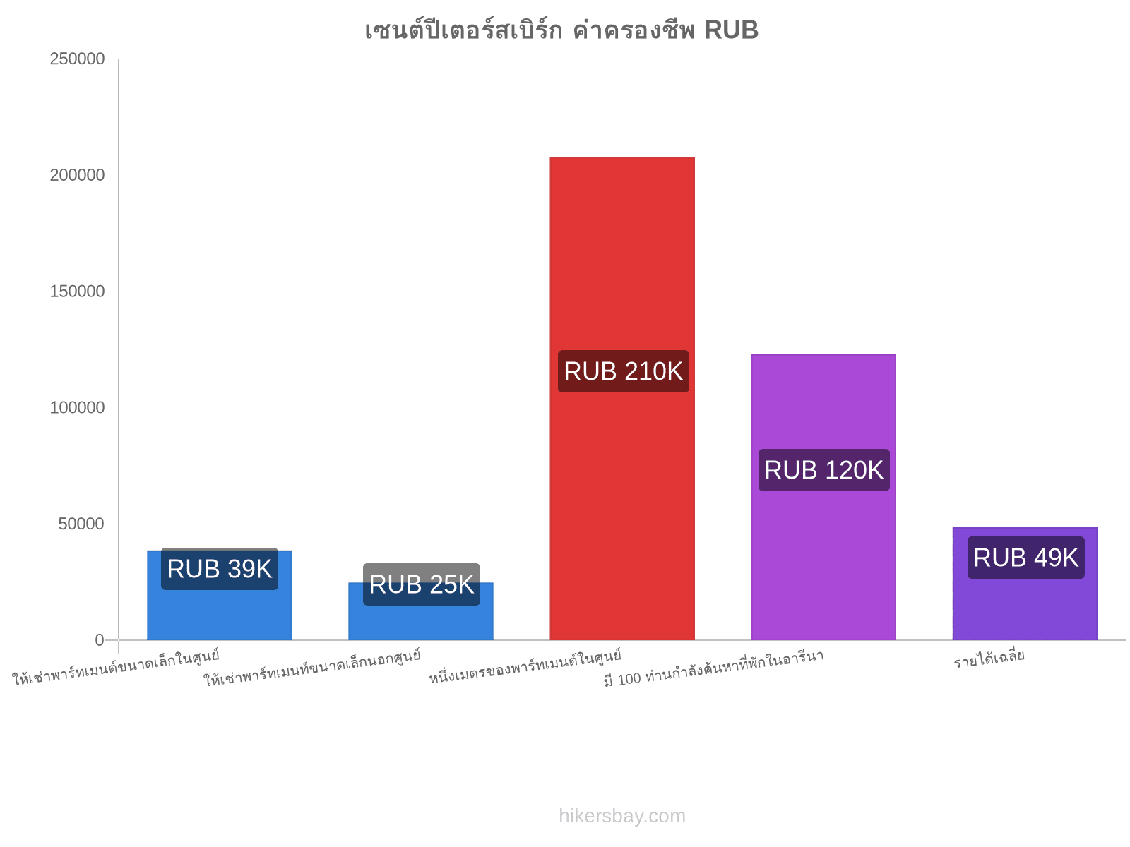 เซนต์ปีเตอร์สเบิร์ก ค่าครองชีพ hikersbay.com