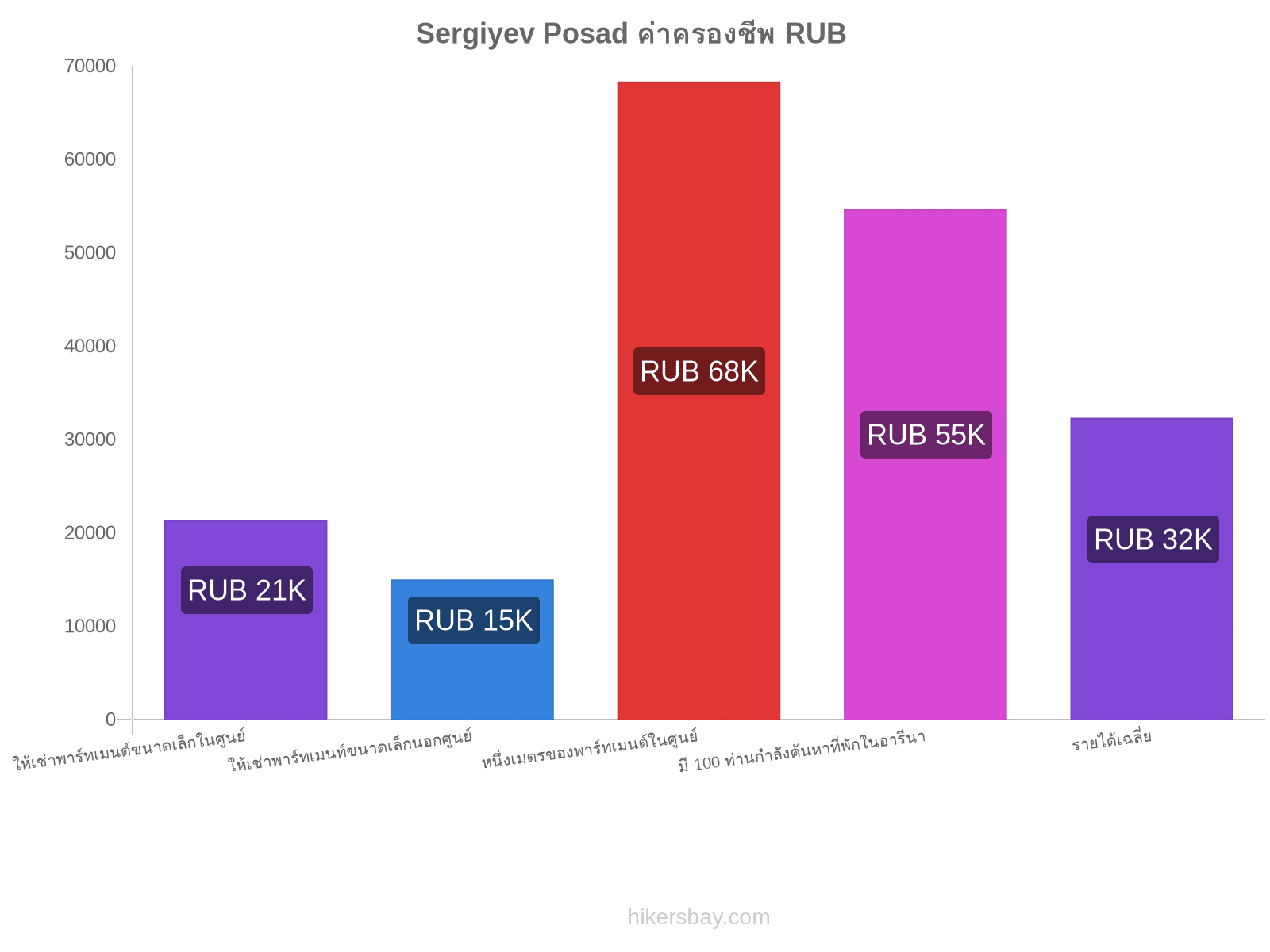 Sergiyev Posad ค่าครองชีพ hikersbay.com