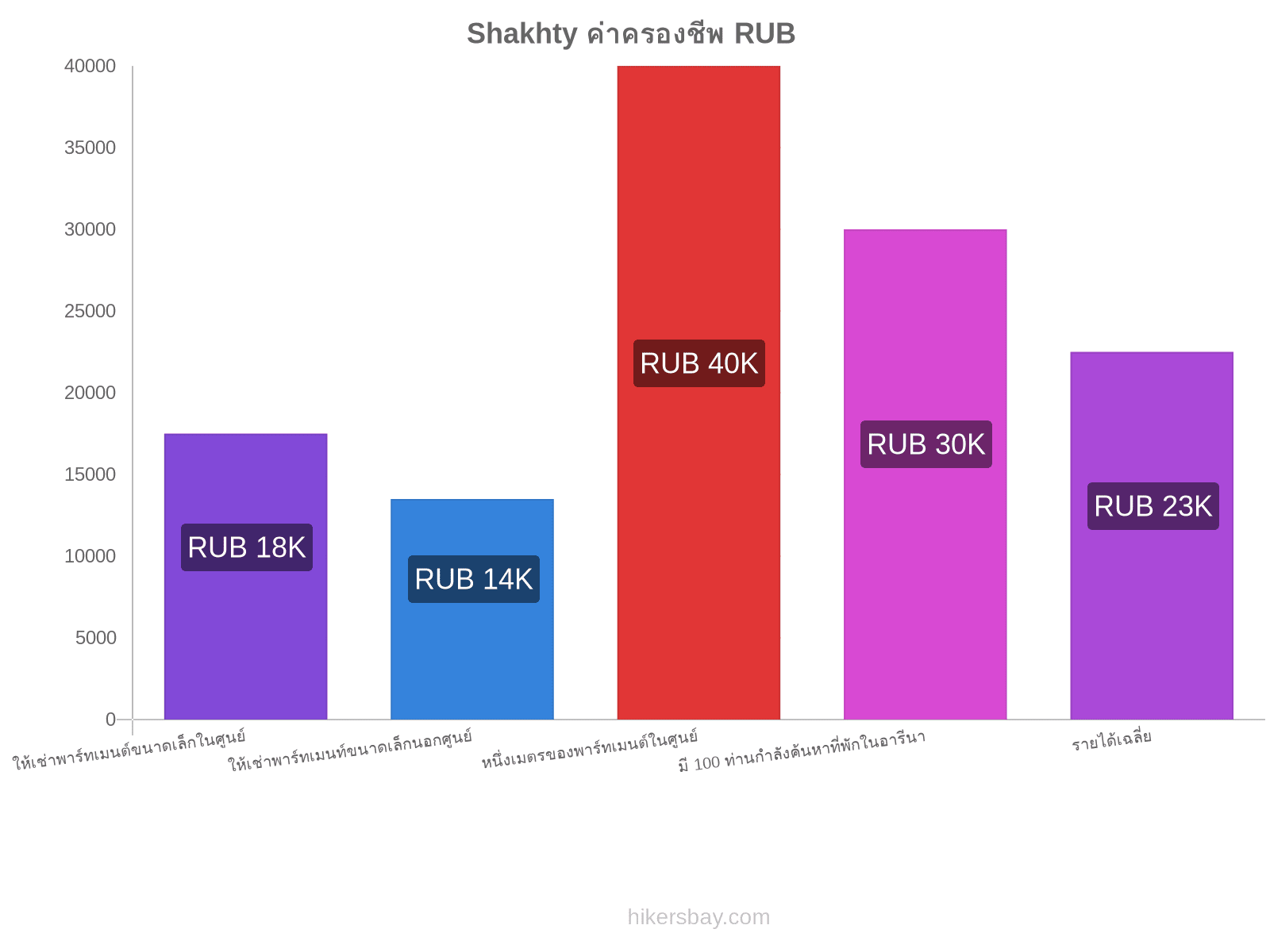 Shakhty ค่าครองชีพ hikersbay.com