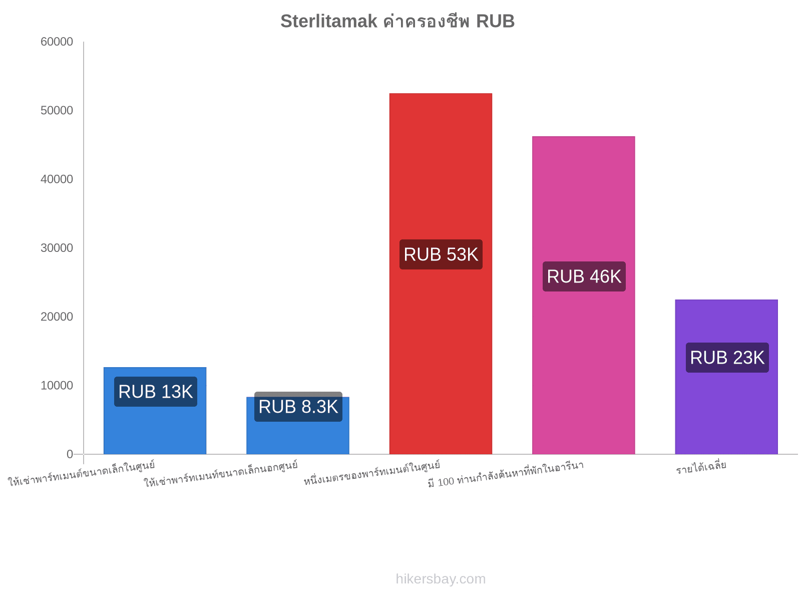 Sterlitamak ค่าครองชีพ hikersbay.com