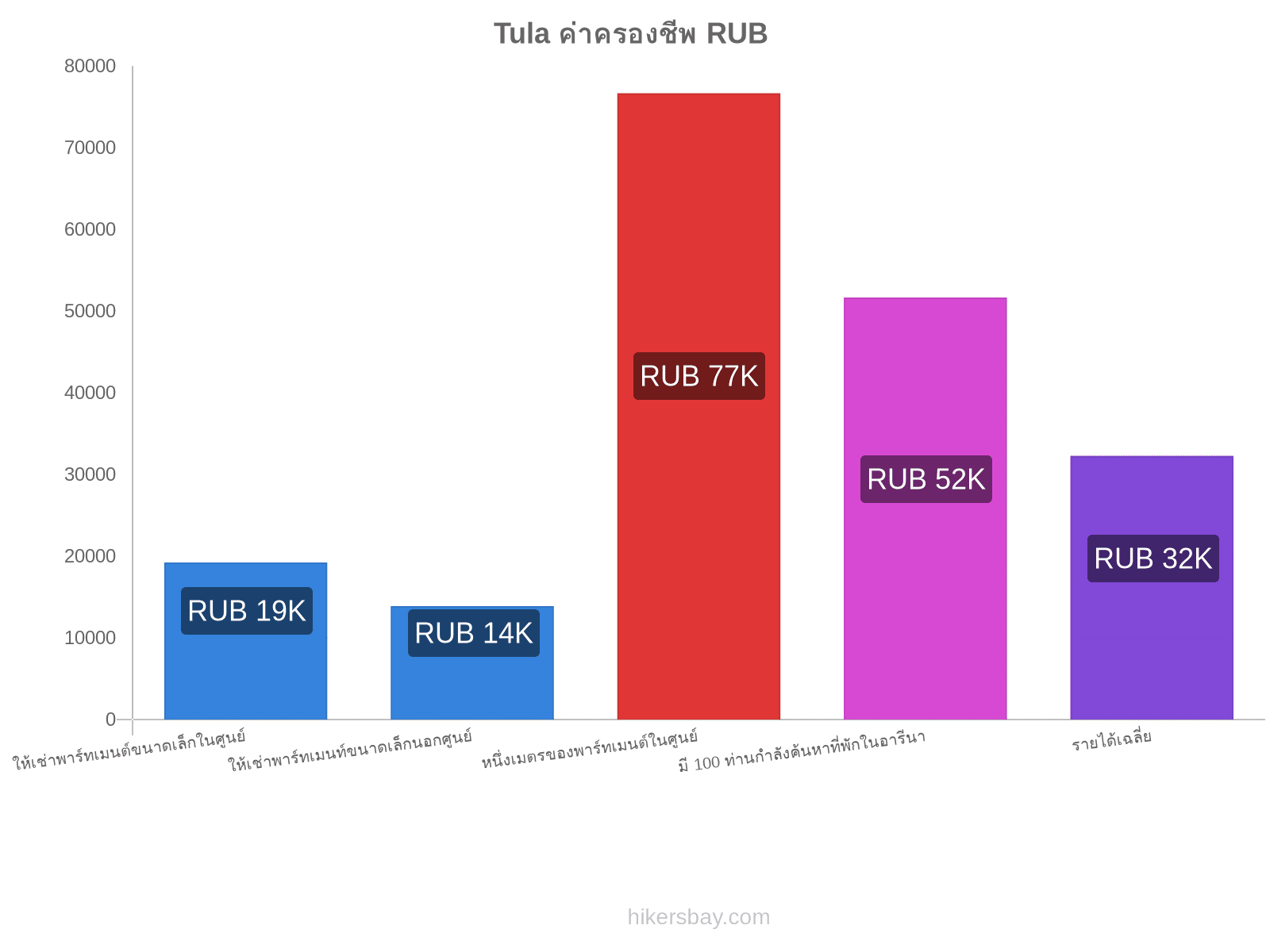 Tula ค่าครองชีพ hikersbay.com