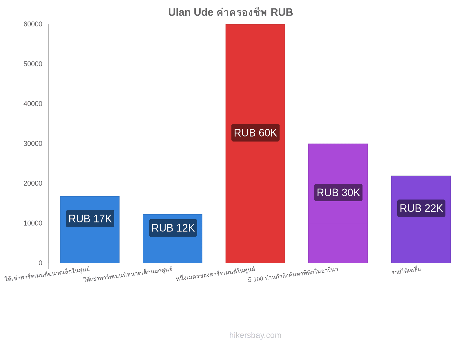 Ulan Ude ค่าครองชีพ hikersbay.com