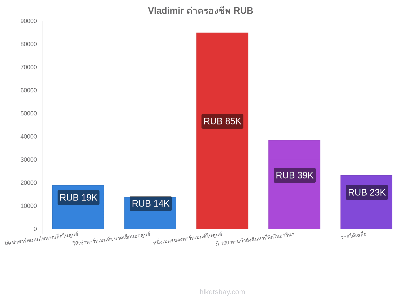 Vladimir ค่าครองชีพ hikersbay.com