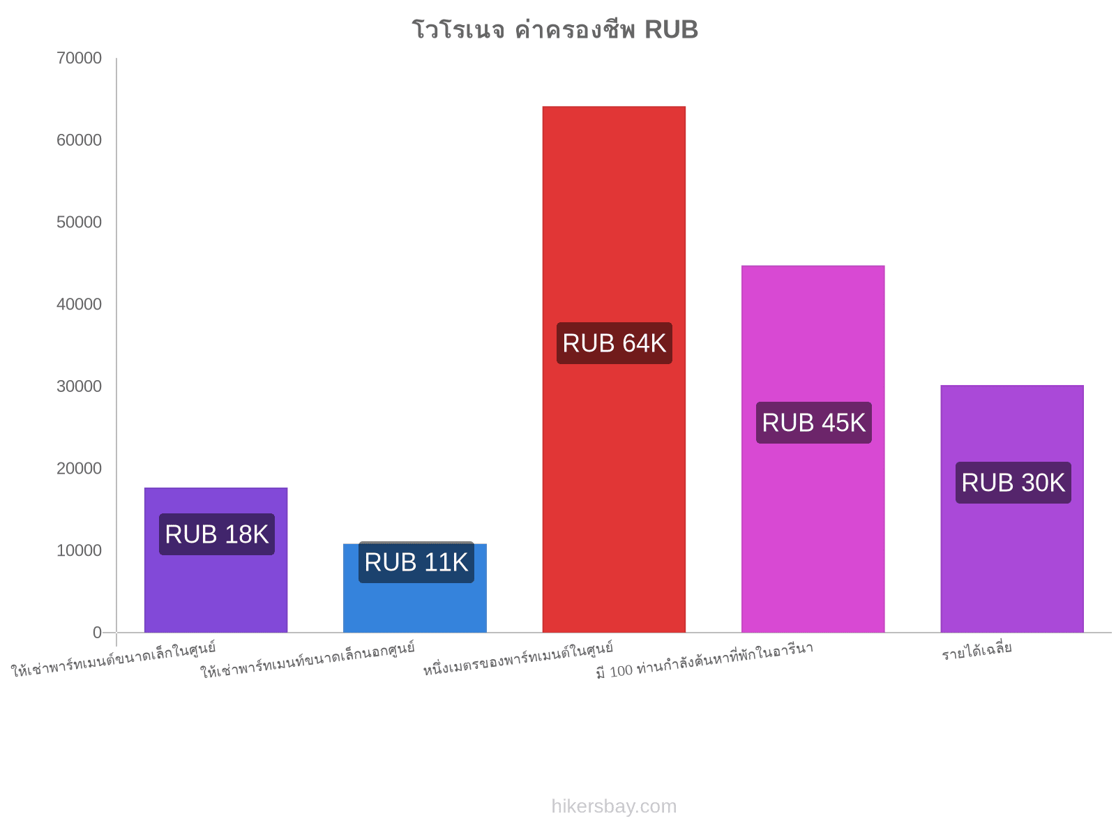 โวโรเนจ ค่าครองชีพ hikersbay.com