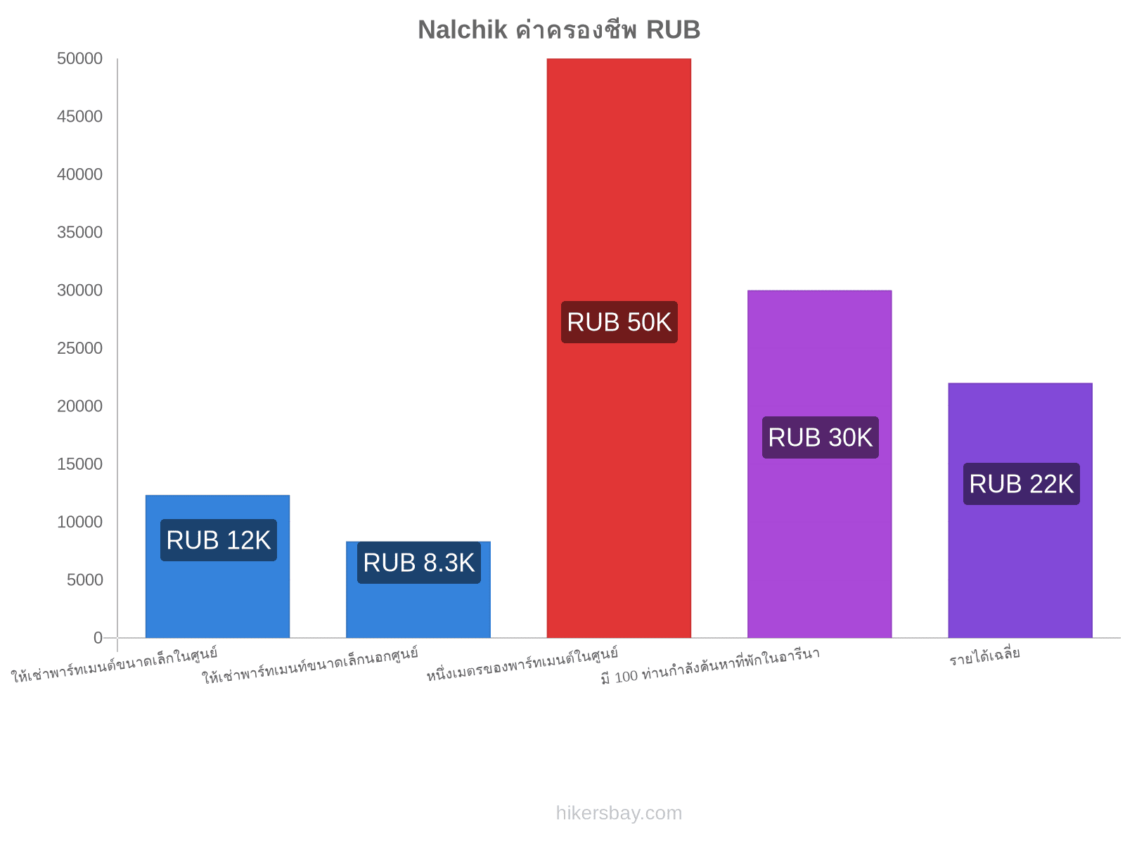 Nalchik ค่าครองชีพ hikersbay.com